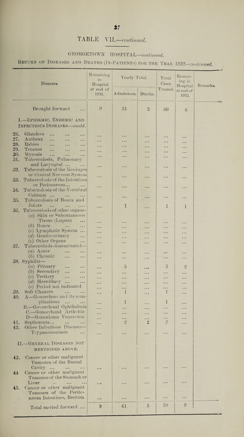 TABLE \ II.—continued. GEORGETOWN HOSPITAL—tied. Return of Diseases and Deaths (In-Patients) for the Year 1930_continued. Diseases. 2(5. 27. 28. 29. 30. 31. 32. 33. 34. 35. Brought forward 1.—Epidemic, Endemic and Infectious Diseases—contd. Glanders Anthrax Rabies Tetanus Mycosis Tuberculosis, Pulmonary and Laryngeal ... Tuberculosis of tlie Meninges or Central Nervous System or Peritoneum... Tuberculosis of the Vertebral Column ... Tuberculosis of Bones and Joints 3(5. Tuberculosis of other organs- («) Skin or Subcutaneous Tissue (Lupus) (b) Bones (c) Lymphatic System ... (d) Genito-urinary (t) Other Organs 37. Tuberculosis disseminated— (a) Acute (b) Chronic 38. Syphilis— (a) Primary (b) Secondary (c) Tertiary (d) Hereditary ... (0) Period not indicated 39. Soft Chancre 40. A—Gonorrhoea and its com¬ plications B.—Gonorrhoeal Ophthalmia C.—Gonorrhoeal Arthritis D—Granuloma Venereum 41. Septicaemia... 42. Other Infectious Diseases— T rypanosomiasis II.—General Diseases not MENTIONED ABOVE. 43. Cancer or other malignant Tumours of the Buccal Cavity ... 44 Cancer or other malignant Tumours of the Stomach 01 Liver 45. Cancer or other malignant Tumours of the Perito¬ neum Intestines, Rectum Total carried forward ... Remaining in Yearly Total. Total Cases at end of 1931. Admissions. Deaths. Treated. 9 51 3 (50 ... ... ... ... ... ... ... • . • ... ... ... • • • • * • ... ... ... ... • • • ... ... ... ... ... ... ... ... ... ... • • • ... • ‘ * ... 1 • . • 1 • • • • • • ... ... ... ... ... ... ... ... ... • • • • • • ... •. • . . • ... ... ... ... ... 5 5 ... ... ... ... ... ... ... ... ... • • • • • • ... ... 1 1 ... 1 1 ... ... ... ... ... ... ... ... ... 2 2 • • • • • • ... • • • • • • ... ... • • • ... ... ... ... ... ... 9 (51. 5 70 Remain¬ ing in at end of 1932.