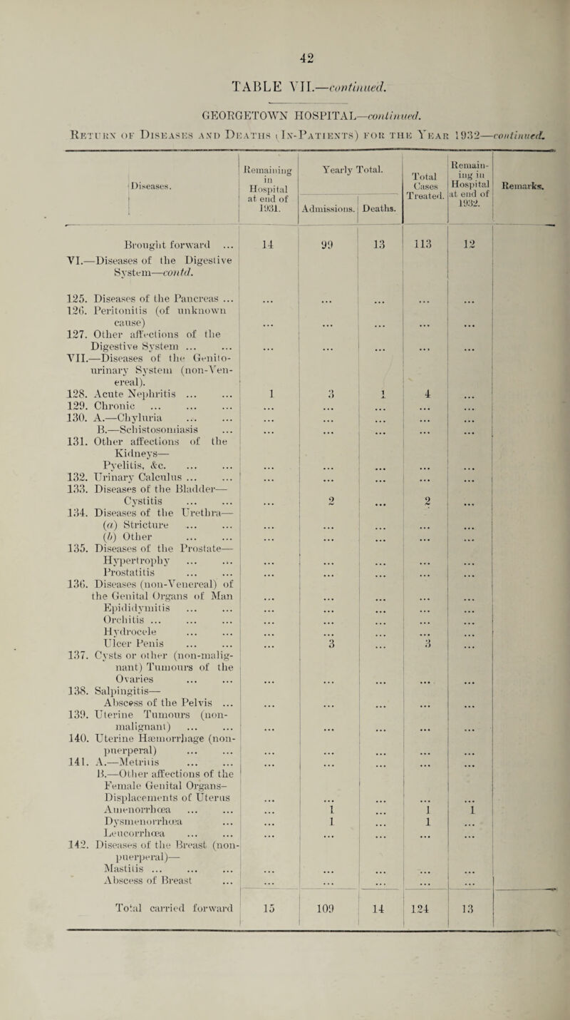 TABLE VII.— continued. GEORGETOWN HOSPITAL—continued. Return of Diseases and Deaths i In-Patients) for the Year 1932—continued. Diseases. Remaining in Hospital at end of 1931. Brought forward YI.—Diseases of the Digestive System—co) ltd. 125. Diseases of the Pancreas ... 126. Peritonitis (of unknown cause) 127. Other affections of the Digestive System ... VII.—Diseases of the Genito¬ urinary System (non-Ven¬ ereal). 128. Acute Nephritis ... ... 129. Chronic ... ... ... 130. A.—Chyluria ... ... B.—Schistosomiasis 131. Other affections of the Kidneys— Pyelitis, &c. ... ... 132. Urinary Calculus ... ... ' 133. Diseases of the Bladder— Cystitis 134. Diseases of the Urethra— i (а) Stricture ... ... (б) Other . 135. Diseases of the Prostate— Hypertrophy Prostatitis ... ... 136. Diseases (non-Venereal) of the Genital Organs of Man Epididymitis Orchitis ... Hydrocele ... ... Ulcer Penis ... ... 137. Cysts or other (non-malig- nant) Tumours of the Ovaries ... ... 138. Salpingitis- Abscess of the Pelvis ... 139. Uterine Tumours (non- malignant) ... ... 140. Uterine Haemorrhage (non- puerperal) ... ... 141. A.—Metriiis ... ... B.—Other affections of the ' Female Genital Organs- Displacements of Uterus Amenorrhoea Dysmenorrhoea Leucorrhoea ... ... 142. Diseases of the Breast (non- puerperal)— Mastitis ... Abscess of Breast Total carried forward 1 Yearly Total. Admissions. Deaths. 14 99 3 1 1 13 15 109 14 Total Cases Treated. Remain- i ing in Hospital at end of 1932. Remarks. 113 3 1 1 10 -l rmf 124 13