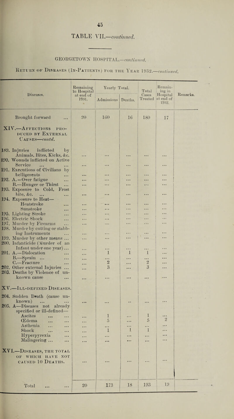 TABLE VII.—continued. GEORGETOWN HOSPITAL.—continued. Return of Diseases (In-Patients) for the Year 1932.—conti/i ucd. Diseases. Remaining in Hospital at end of 1931. 1 Yearly Total. Total Remain¬ ing in Remarks. Admissions Deaths. Cases Treated Hospital at end of 1982. Brought forward 20 160 16 180 17 XIV.—Affections pro¬ duced by External C'AUSES—co/ltd. 189. Injuries inflicted by Animals, Bites, Kicks, Ac. • • • • • • • • • 190. Wounds inflicted on Active Service • . • . • • • ... 191. Executions of Civilians by belligerents ... ... 192. A.—Over fatigue ... ... B.—Hunger or Thirst .. . 193. Exposure to Cold, Frost bite, Ac. ... ... 194. Exposure to Heat— Heatstroke • • • ... Sunstroke ... ... 195. Lighting Stroke ... 190. Electric Shock ... ... •.. 197. Murder by Firearms • •. ... 198. Murder by cutting or stabb- ing Instruments ... 199. Murder by other means ... ... • • • 200. Infanticide (Murder of an Infant under one year) ... • * * ... 201. A.—Dislocation i 1 1 B.—Sprain ... «. • •. • C.—Fracture 2 • . • 2 202. Other external Injuries ... 3 • • • 3 203. Deaths by Violence of un- known cause • • • ... • • • • •. ... XV.—Ill-defined Diseases. 204. Sudden Death (cause un¬ known) < i • • • • 205. A—Diseases not already specified or ill-defined— Ascites 1 • • • 1 • • • (Edema 5 • • • , 2 Asthenia • • • • • • 1 — • • • Shock 1 1 1 • • . Hyperpyrexia • • • • • • ... • • • Malingering ... • • • • • • ... • • • XVI.—Diseases, the total OF WHICH HAVE NOT caused 10 Deaths. # • • • • • Total 20 173 18 193 19