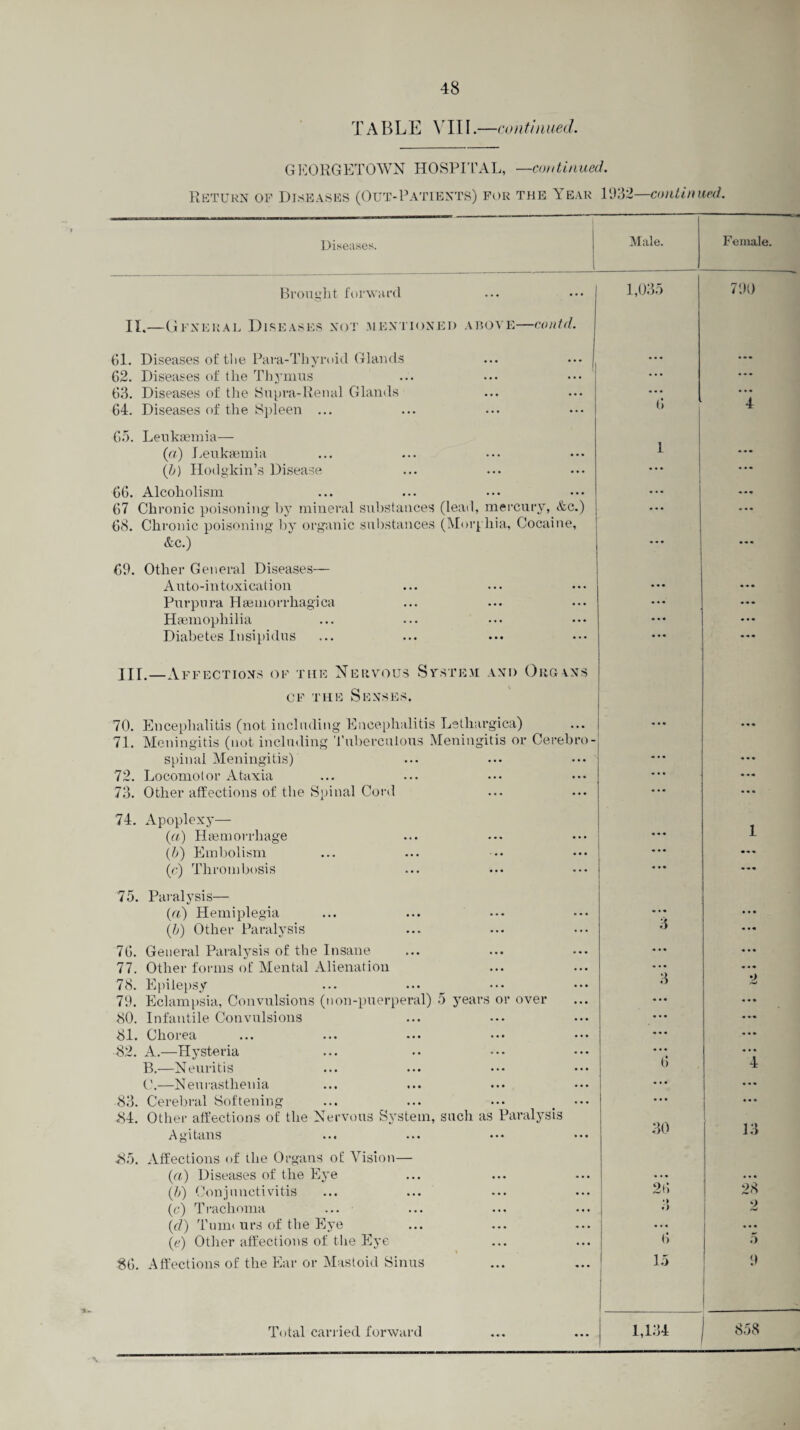 TABLE VIII.— continued. GEORGETOWN HOSPITAL, —continued. Return of Diseases (Out-Patients) for the \ ear 1932—continued. 69. Other General Diseases— Auto-intoxication Purpura Haemorrhagica Haemophilia Diabetes Insipidus III.—Affections of the Nervous System and Organs cf the Senses. 70. Encephalitis (not including Encephalitis Letliargica) 71. Meningitis (not including Tuberculous Meningitis or Cerebro¬ spinal Meningitis) 72. Locomotor Ataxia 73. Other affections of the Spinal Cord 74. Apoplexy— (a) Haemorrhage (b) Embolism (c) Thrombosis 75. Paralysis— (a) Hemiplegia (b) Other Paralysis 7(5. General Paralysis of the Insane 77. Other forms of Mental Alienation 78. Epilepsy 79. Eclampsia, Convulsions (non-puerperal) 5 years or over 80. Infantile Convulsions 81. Chorea ... ... ••• ••• ••• 82. A.—Hysteria B. —Neuritis C. —Neurasthenia 83. Cerebral Softening ... ... ... ••• 84. Other affections of the Nervous System, such as Paralysis A gi tans ••• ••• • • • ••• ■85. Affections of the Organs of Vision— (a) Diseases of the Eye (J)) Conjunctivitis (c) Trachoma (id) Tumi urs of the Eye (ie) Other affections of the Eye 86. Affections of the Ear or Mastoid Sinus Total carried forward 3 3 30 26 *> O 15 Diseases. Male. Female. Brought forward 1,035 790 II.—General Diseases not mentioned above—contd. 61. Diseases of the Para-Thyroid Glands ... ... 62. Diseases of the Thymus ... ••• ••• • . . ... 63. Diseases of the Supra-Renal Glands ... 4 64. Diseases of the Spleen ... 6 4 65. Leukaemia— (a) Leukaemia 1 ... (b) Hodgkin’s Disease • • • ... 66. Alcoholism • •• ... 67 Chronic poisoning by mineral substances (lead, mercury, &c.) ... ... 68. Chronic poisoning by organic substances (Morphia, Cocaine, &c.) ... ... 13 28 2 5 9 1,134 858