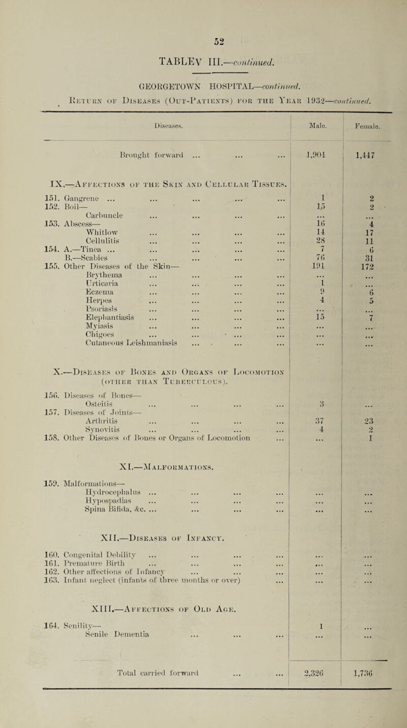 TABLEV III. —continued. GEORGETOWN HOSPITAL—contin tied. t Heturn of Diseases (Out-Patients) for the Year 1932—contin nett. Diseases. Male. Female. Brought forward 1,904 1,447 IX,—Affections of the Skin and Cellular Tissues. 151. Gangrene ... 1 2 152. Boil— 15 2 • Carbuncle • • • 153. Abscess— 16 4 Whitlow 14 17 Cellulitis 28 11 154. A.—Tinea ... 7 6 B.-—Scabies 7(i 31 155. Other Diseases of the Skin— 191 172 Brythema • • • Urticaria 1 Eczema 9 6 Herpes 4 5 Psoriasis ... ... ... ••• ... Elephantiasis 15 7 Myiasis • • • ... Chigoes ... ... • ... • • • • • Cutaneous Leishmaniasis • • • X.—Diseases of Bones and Organs of Locomotion (other than Tuberculous). 156. Diseases of Bones— Osteitis 3 157. Diseases of Joints— Arthritis 37 23 Synovitis 4 2 158. Other Diseases of Bones or Organs of Locomotion ... 1 XL—M ALFORMATIONS. 1 159. Malformations— Hydrocephalus ... ... .... Hypospadias • • • ... Spina Bifida, Ac. ... • • • • • » XIL—Diseases of Infancy. 160. Congenital Debility 161. Premature Birth • • • • • • 162. Other affections of Infancy • • • • • • 163. Infant neglect (infants of three months or over) • • • * • » XIII.—Affections of Old Age. 164. Senility— 1 • • • Senile Dementia • • • Total carried forward ... ... 2,326 1,736