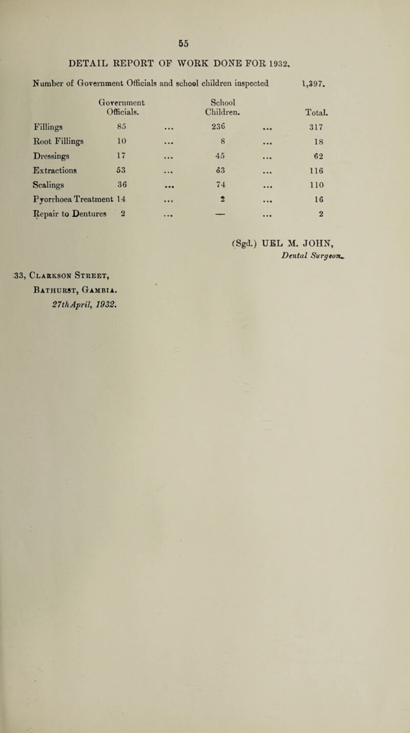 DETAIL REPORT OF WORK DONE FOR 1932. Number of Government Officials and school children inspected 1,397. Fillings Government Officials. 85 Root Fillings 10 Dressings 17 Extractions 53 Scalings 36 Pyorrhoea Treatment 14 Repair to Dentures 2 33, Clarkson Street, Bathurst, Gambia. 27 th April, 1932. School Children. Total. 236 317 8 • • • 18 45 • • • 62 63 • • • 116 74 • • • 110 2 • • • 16 • • • 2 (Sgd.) UEL M. JOHN, Dental Surgeonm