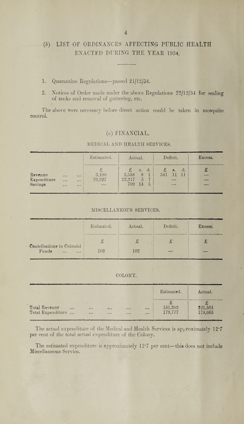 (b) LIST OF ORDINANCES AFFECTING PUBLIC HEALTH ENACTED DURING THE YEAR 1934. 1. Quarantine Regulations—passed 21/12/34. 2. Notices of Order made under the above Regulations 22/12/34 for sealing of tanks and removal of guttering, etc. The above were necessary before direct action could be taken in mosquito control. (c) FINANCIAL, MEDICAL AND HEALTH SERVICES. Estimated. Actual. Deficit. Excess. £ £ s. d. £ 8. d. £ Revenue 3,100 2,553 8 1 541 11 11 — Expenditure 22,927 22,217 5 7 — — Savings 709 14 5 MISCELLANEOUS SERVICES. Estimated. Actual, Deficit, Excess. £ £ e £ Contributions to Colonial Funds 102 102 * ■ - —- COLONY, Estimated. Actual. £ £ Total Rev6ntl6 ... ... 181,282 221,564 Total Expenditure ... 179,777 174,663 The actual expenditure of the Medical and Health Services is approximately 12*7 per cent of the total actual expenditure of the Colony. The estimated expenditure is approximately 12*7 per cent—this does not include Miscellaneous Service.