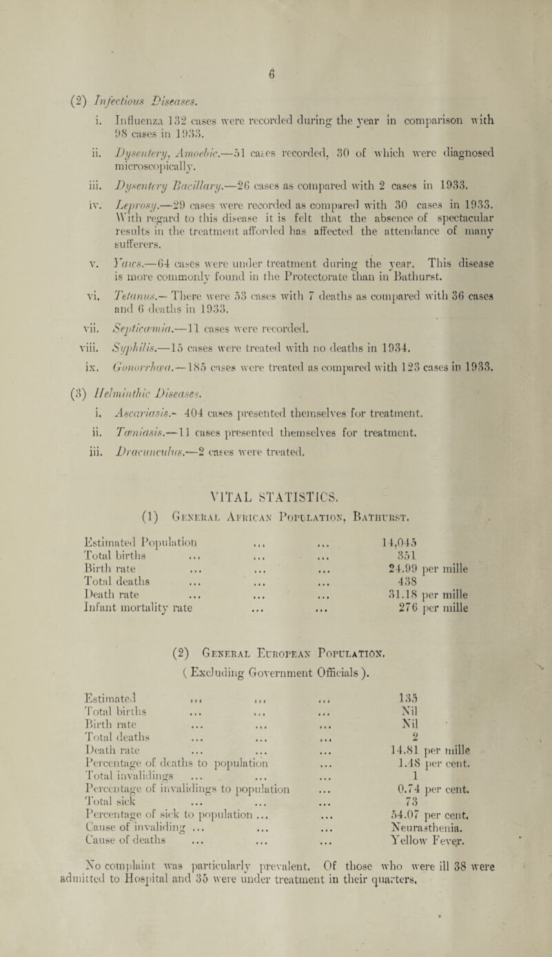 (2) Infection s .Diseases. i. Influenza 132 cases were recorded durin g the ear in comparison with 98 cases in 1933. ii. Dysentery, Amoebic.—31 cates recorded, 30 of which were diagnosed microscopically. iii. Dysentery Bacillary.—26 cases as compared with 2 cases in 1933. iv. Leprosy.—29 cases were recorded as compared with 30 cases in 1933. With regard to this disease it is felt that the absence of spectacular results in the treatment afforded has affected the attendance of many sufferers, v. Yaws.—64 cases were under treatment during the }’ear. This disease is more commonly found in the Protectorate than in Bathurst. if vi. Tetanus.—- There were 53 cases with and 6 deaths in 1933. deaths as compared with 36 cases vii. Septicaemia.—11 cases were recorded. viii. Syphilis.—15 cases were treated with no deaths in 1934. ix. Gonorrhoea.—18c) cases were treated as compared with 123 cases in 1933. (3) Helminthic Diseases. i. Ascariasis.- 404 cases presented themselves for treatment. ii. Tcmiasis.—11 cases presented themselves for treatment. iii. Dracunculus.~—2 cases were treated. VITAL STATISTICS. (1) General African Port ration, Bathurst. Lsti m ated Pop ulatioil Total births Birth rate Total deaths Death rate Infant mortality rate 14,045 351 24.99 per mille 438 31.18 per mille 276 per mille (2) General European Population. ( Excluding Government Officials ). Estimated ... ... Total birth.s Birth rate Total deaths Death rate Percentage of: deaths to population Total invalidings Percentage of invalidings to population Total sick Percentage of sick to population ... Cause of invaliding ... Cause of deaths 133 Nil Nil 9 14.81 per mille 1.48 per cent. 1 0.74 per cent. 73 54.07 per cent, Neurasthenia. Yellow Fever. No complaint was particularly prevalent. Of those who were ill 38 were admitted to Hospital and 35 were under treatment in their quarters, %