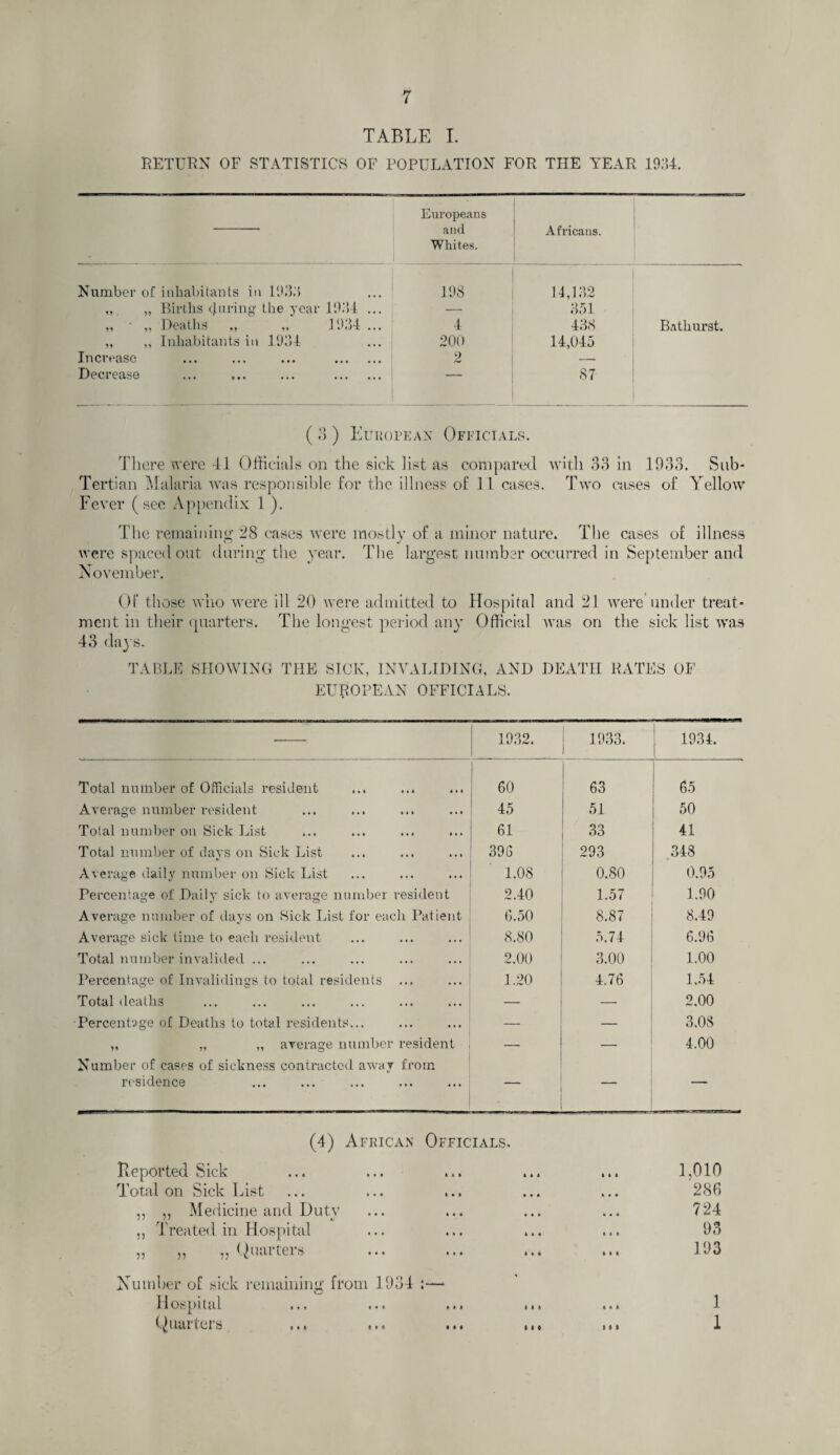 TABLE I. RETURN OF STATISTICS OF POPULATION FOR THE YEAR 1934. Europeans and Whites. Africans. Number of inhabitants in 193.4 198 14,132 „ „ Births 4uring the year 1934 ... — 351 „ ■ „ Deaths „ „ 1934 ... 4 438 Bathurst. ,, „ Inhabitants in 1934 200 14,045 Increase ... ... ... . 2 — Decrease ... ... ... .  87 ( 3 ) European Officials. There were 41 Officials on the sick list as compared Tertian Malaria was responsible for the illness of 11 cases. Fever (see Appendix 1 ). with 33 in 1933. Sub- Two cases of Yellow The remaining; 28 cases were mostly of a minor nature. The cases of illness w fc' were spaced out during the year. The largest number occurred in September and November. Of those who were ill 20 were admitted to Hospital and 21 wereUnder treat¬ ment in their quarters. The longest period any Official was on the sick list was 43 daj's. TABLE SHOWING THE SICK, INVALIDING, AND DEATH RATES OF EUROPEAN OFFICIALS. 1932. 1933. 1934. Total number of Officials resident 60 CO 65 Average number resident 45 51 50 Total number on Sick List 61 33 41 Total number of days on Sick List 396 293 348 Average daily number on Sick List 1.08 0.80 0.95 Percentage of Daily sick to average number resident 2.40 1.57 1.90 Average number of days on Sick List for each Patient 6.50 8.87 8.49 Average sick time to each resident 8.80 5.74 6.96 Total number invalided ... 2.00 3.00 1.00 Percentage of Invalidings to total residents ... 1.20 4.76 1.54 Total deaths — — 2.00 Percentage of Deaths to total residents... — — 3.08 ,, „ ,, average number resident —- — 4,00 Number of cases of sickness contracted away from residence — (4) African Officials. Reported Sick Total on Sick List „ ,, Medicine and Duty ,, Treated in Hospital „ ,, „ Quarters Number of sick remaining from 1934 : Hospital Quarters ... ... 1,010 286 724 93 193 1