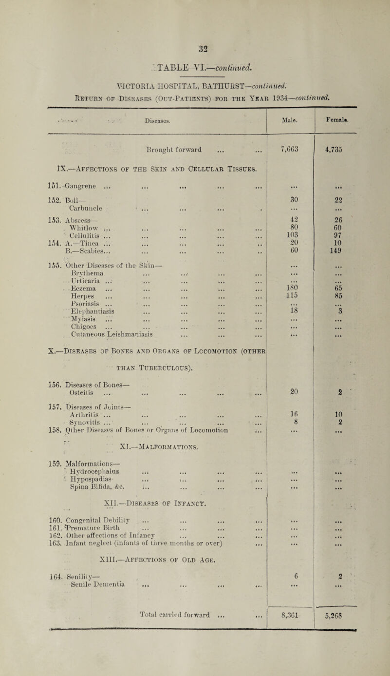 TABLE VI.—continued. VICTORIA HOSPITAL, BATHURST—continued. Return of Diseases (Out-Patients) for the Year 1934—continued. Diseases. Female. Brought forward IX.—Affections of the Skin and Cellular Tissues. 151. Gangrene ... 152. Boil- Carbuncle 1 ... 153. Abscess— Whitlow ... Cellulitis ... 154. A.—Tinea ... B.—Scabies... 155. Other Diseases of the Skin- Brythema Urticaria ... Eczema Herpes Psoriasis ... Elephantiasis Myiasis Chigoes Cutaneous Leishmaniasis X.—Diseases of Bones and Organs of Locomotion (other than Tuberculous). 156. Diseases of Bones— Osteitis 157. Diseases of Joints— Arthritis ... Synovitis ... 158. Other Diseases of Bones or Organs of Locomotion XL—Malformations. 159. Malformations— Hydrocephalus ... ... 1 Plypospadias ... Spina Bifida, &c. n. XII.—Diseases of Infancy. o fl a , i .* 160. Congenital Debility 161. •Premature Birth 162. Other affections of Infancy 163. Infant neglect (infants of three months or over) XIII,—Affections of Old Age. 164. Senility- Senile Dementia ... ... ,,, << • « » • Total carried forward ... 7,663 30 42 80 103 20 60 180 115 • • • 18 20 16 8 4,735 8,361 22 i« i 26 60 97 10 149 65 85 10 2 5,265