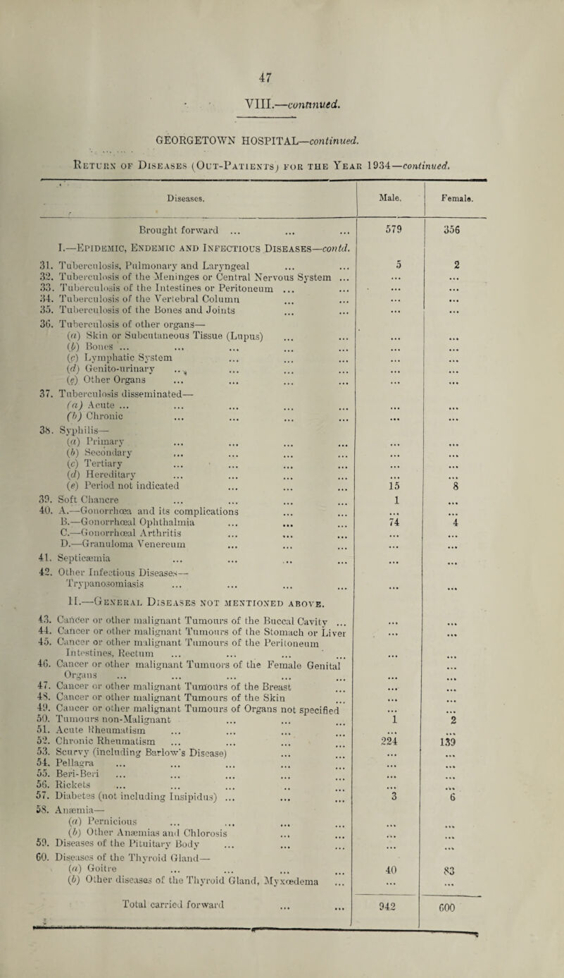 VIII.—continued. GEORGETOWN HOSPITAL—continued. Return of Diseases (Out-Patients; for the Year 1934—continued. Diseases. 31. 32. 33. 34. 3o. 36. 37, 38, 39. 40. 41. 42. Brought forward I.—Epidemic, Endemic and Infectious Diseases—contd. Tuberculosis, Pulmonary and Larjmgeal Tuberculosis of the Meninges or Central Nervous System ... Tuberculosis of the Intestines or Peritoneum ... Tuberculosis of the Vertebral Column Tuberculosis of the Bones and Joints Tuberculosis of other organs— (a) Skin or Subcutaneous Tissue (Lupus) (b) Bones ... (c) Lymphatic System id) Genito-urinary .. y (g) Other Organs Tuberculosis disseminated—■ (a) Acute ... 00 Chronic Syphilis— (a) Primary (b) Secondary (c) Tertiary (d) Hereditary (e) Period not indicated Soft Chancre A. —Gonorrhoea and its complications B. —Gonorrhoeal Ophthalmia C. —Gonorrhoeal Arthritis D. —Granuloma Venereum Septicaemia Other Infectious Diseases— Trypanosomiasis II.—General Diseases not mentioned above. 43, 44 45. 46. 47. 48. 49. 50. 51. 52. 53. 54. 55. 56. 57. 58. 59. 60. of the Buccal Cavity ... of the Stomach or Liver of the Peritoneum of the Breast of the Skin of Organs not specified Cancer or other malignant Tumours Cancer or other malignant Tumours Cancer or other malignant Tumours Intestines, Rectum Cancer or other malignant Tumuors of the Female Genital Organs Cancer or other malignant Tumours Cancer or other malignant Tumours Cancer or other malignant Tumours Tumours non-Malignant Acute Rheumatism Chronic Rheumatism Scurvy (including Barlow’s Disease) Pellagra Beri-Beri Rickets Diabetes (not including Insipidus) ... Anaemia— (a) Pernicious (b) Other Anaemias and Chlorosis Diseases of the Pituitary Body Diseases of the Thyroid Gland— (a) Goitre (b) Other diseases of the Thyroid Gland, Myxoedema Total carried forward Female. 579 15 1 • • • 74 1 224 40 942 356 2 8 2 139 83 COO