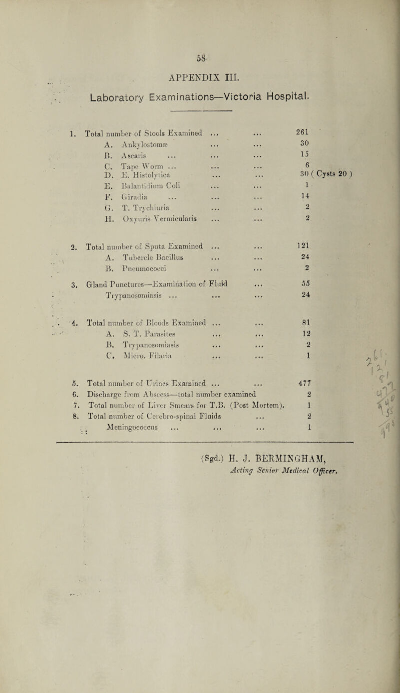 APPENDIX III. Laboratory Examinations—Victoria Hospital. 1. Total number of Stools Examined 261 A. Ankylostomae 30 B. Ascaris 15 C. Tape Worm ... 6 D. E. Histolytica 30 ( Cysts 20 ) F, Balantidium Coli 1 F. Giradia 14 G. T. Trychiuria 2 II. Oxyuris Vermicularis 2 2. Total number of Sputa Examined ... 121 A. Tubercle Bacillus 24 B. Pneumococci 2 3. Gland Punctures—^Examination of Fluid 55 T ry panosomiasis ... 24 4. Total number of Bloods Examined ... 81 A. S. T. Parasites 12 B. Trypanosomiasis 2 C» Micro. Filaria ... ... 1 5. Total number of Urines Examined ... ... 477 6. Discharge from Abscess—total number examined 2 7. Total number of Liver Smears for T.B. (Post Mortem). 1 8. Total number of Cerebro-spinal Fluids ... 2 Meningococcus ... ... ... 1 (Sgd.) H. J. BEKMINGHAM, Acting Senior Medical Officer.