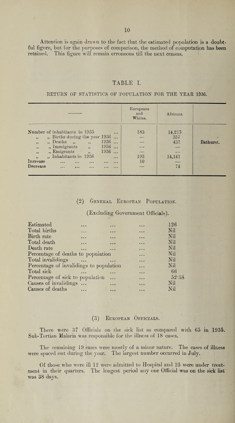 Attention is again drawn to the fact that the estimated population is a doubt¬ ful figure, but for the purposes of comparison, the method of computation has been retained. This figure will remain erroneous till the next census. TABLE I. RETURN OF STATISTICS OF POPULATION FOR THE YEAR 1936. Europeans and Whites. Africans. Number of inhabitants in 1935 183 14,215 „ „ Births during the year 1936 ... — 357 „ „ Deaths „ ,, 1936 ... — 431 Bathurst. ,, „ Immigrants „ 1936 ... — — „ Emigrants „ 1936 ... — — ,, „ Inhabitants in 1936 193 14,141 Increase ... ... ... . 10 — Decrease ... ... ... . 74 (2) General European Population. (Excluding Government Officials). Estimated ... ... ... 126 Total births ... ... ... Nil Birth rate ... ... ... Nil Total death ... ... ... Nil Death rate ... ... ... Nil Percentage of deaths to population ... Nil Total invalidings ... ... ... Nil Percentage of invalidings to population ... Nil Total sick ... ... ... 66 Percentage of sick to population ... ... 52’38 Causes of invalidings ... ... ... Nil Causes of deaths ... ... ... Nil (3) European Officials. There were 37 Officials on the sick list as compared with 65 in 1935. Sub-Tertian Malaria was responsible for the illness of 18 cases. The remaining 19 cases were mostly of a minor nature. The cases of illness were spaced out during the year. The largest number occurred in July. Of those who were ill 12 were admitted to Hospital and 25 were under treat¬ ment in their quarters. The longest period any one Official was on the sick list was 38 days.