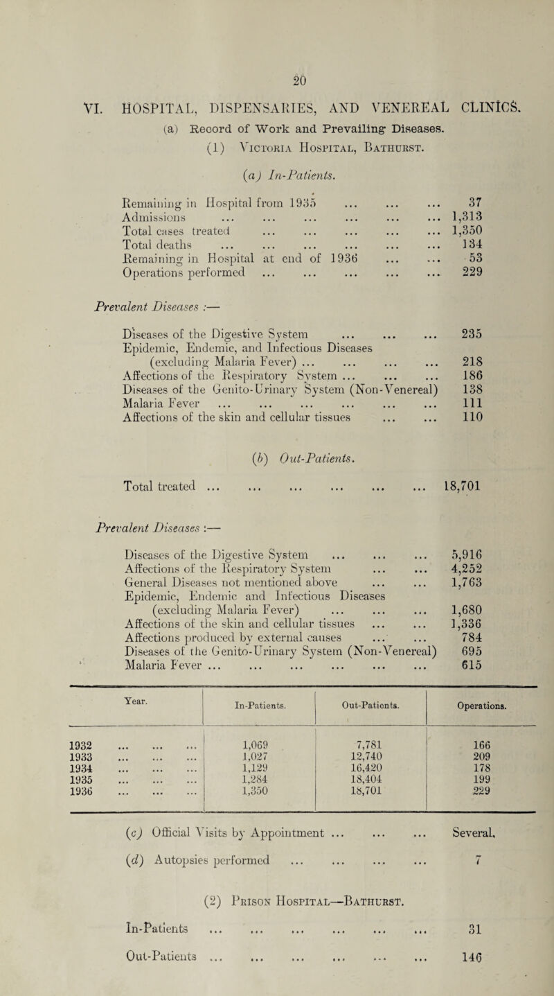 vi. Hospital, dispensaries, and venereal clinics. (a) Record of Work and Prevailing* Diseases. (1) Victoria Hospital, Bathurst. (a) In-Patients. 0 Remaining in Hospital from 1935 Admissions ... ... ... ... Total cases treated Total deaths Remaining in Hospital at end of 1936 Operations performed 37 1,313 1,350 134 53 229 Prevalent Diseases :— Diseases of the Digestive System Epidemic, Endemic, and Infectious Diseases (excluding Malaria Fever) ... Affections of the Respiratory System... Diseases of the Genito-Urinary System (Non-Venereal) Malaria Fever Affections of the skin and cellular tissues 235 218 186 138 111 no (5) Out-Patients. Total treated ... 18,701 Prevalent Diseases :— Diseases of the Digestive System Affections of the Respiratory System General Diseases not mentioned above Epidemic, Endemic and Infectious Diseases (excluding Malaria Fever) Affections of the skin and cellular tissues Affections produced by external causes ... Diseases of the Genito-Urinary System (Non-Venereal) Malaria lever ... 5,916 4,252 1,763 1,680 1,336 784 695 615 Year. In-Patients. Out-Patients. Operations. 1932 . 1,069 7,781 166 1933 1,027 12,740 209 1934 . 1,129 16,420 178 1935 . 1,284 18,404 199 1936 . 1,350 18,701 229 (c) Official Visits by Appointment ... ... ... Several. (cl) Autopsies performed ... ... ... ... 7 (2) Prison Hospital—Bathurst. In-Patients ... ... ... ... ... ... 31 Out-Patients ... ... ... ... ... ... 146
