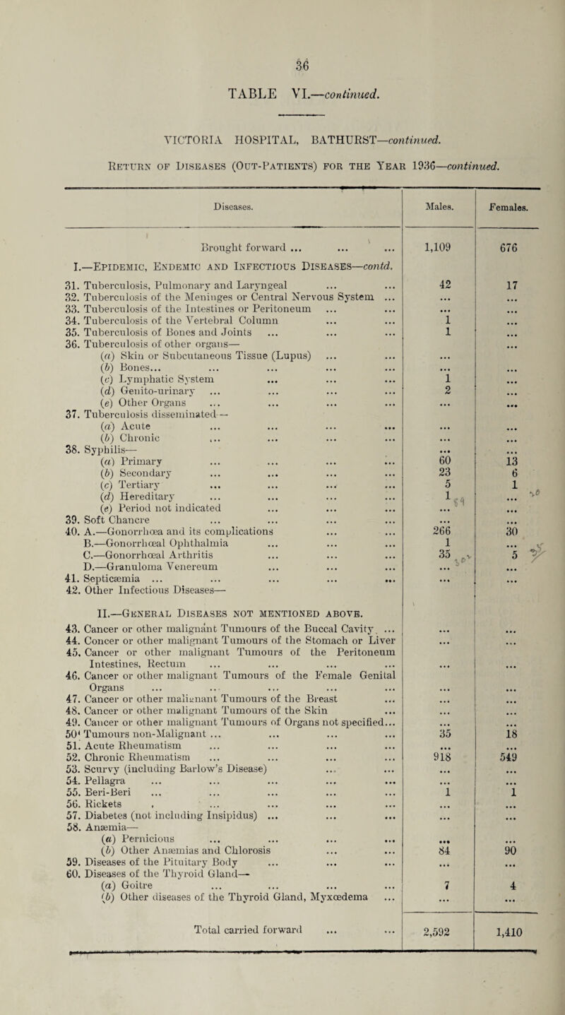 TABLE VI.—continued. VICTORIA HOSPITAL, BATHURST—continued. Return of Diseases (Out-Patients) for the Year 1036—continued. Diseases. Brought forward ... I.—Epidemic, Endemic and Infectious Diseases—contd 31. Tuberculosis, Pulmonary and Laryngeal 32. Tuberculosis of the Meninges or Central Nervous 33. Tuberculosis of the Intestines or Peritoneum 34. Tuberculosis of the Vertebral Column 35. Tuberculosis of Bones and Joints 36. Tuberculosis of other organs— («) (!>) V) (d) ifi) Skin or Subcutaneous Tissue (Lupus) Bones... Lymphatic System System Genito-urinary Other Organs 37. Tuberculosis disseminated- (a) Acute (b) Chronic 38. Syphilis— (a) Primary (5) Secondary (c) Tertiary (d) Hereditary (e) Period not indicated 39. Soft Chancre 40. A.—Gonorrhoea and its complications B. —Gonorrhoeal Ophthalmia C. —Gonorrhoeal Arthritis D. —Granuloma Venereum 41. Septicaemia ... 42. Other Infectious Diseases— II.—General Diseases not mentioned above. 43. Cancer or other malignant Tumours of the Buccal Cavity. 44. Concer or other malignant Tumours of the Stomach or Liver 45. Cancer or other malignant Tumours of the Peritoneum Intestines, Rectum 46. Cancer or other malignant Tumours of the Female Genital Organs 47. Cancer or other malignant Tumours of the Breast 48. Cancer or other malignant Tumours of the Skin 49. Cancer or other malignant Tumours of Organs not specified 504 Tumours non-Malignant ... 51. Acute Rheumatism 52. Chronic Rheumatism 53. Scurvy (including Barlow’s Disease) 54. Pellagra 55. Beri-Beri 56. Rickets , ... 57. Diabetes (not including Insipidus) ... 58. Anaemia— (a) Pernicious (5) Other Anaemias and Chlorosis 59. Diseases of the Pituitary Body 60. Diseases of the Thyroid Gland—■ (a) Goitre (6) Other diseases of the Thyroid Gland, Myxcedema Total carried forward 1,109 42 1 1 1 2 60 23 5 1 266 1 35 v 35 • • • 918 84 Females. 676 17 13 6 1 30 5 y 18 • • • 549 90