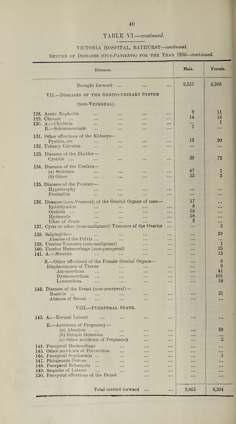TABLE VI.—continued. VICTORIA HOSPITAL, BATHURST—continued. Return of Diseases (Out-Patients) for the Year 1936—continued. Diseases. Brought forward ... VII.—Diseases of the Genito-urinary System (non-Yenereal). 128. Acute Nephritis 129. Chronic 13C. A.—Chyluria B.—Schistosomiasis 131. Other affections of the Kidneys— Pyelitis, etc. 132. Urinary Calculus 133. Diseases of the Bladder— Cystitis 134. Diseases of the Urethra— (a) Stricture (b) Other 135. Diseases of the Prostate— Hypertrophy Prostatitis 136. Diseases (non-Venereal) of the Genital Organs of man— Epididymitis Orchitis ... Hydrocele Ulcer of Penis 137. Cysts or other (non-malignant) Tumours of the Ovaries 138. Salpingitis— Abscess of the Pelvis ... 139. Uterine Tumours (non-malignant) 140. Uterine Haemorrhage (lion-puerperal) 141. A.—Metritis B.—Other affections of the Female Genital Organs— Displacements of Uterus Amenorrhcea Dysmenorrhoea Leucorrhcea 142. Diseases of the Breast (non-puerperal)— Mastitis ... Abscess of Breast VIII.—Puerperal State. 143. A.—Normal Labour B.—Accidents of Pregnancy—- (a) Abortion (b) Ectopic Gestation (c) Other accidents of Pregnancy 144. Puerperal Haemorrhage 145. Other accidents of Parturition 146. Puerperal Septicaemia ... 147. Phlegmasia Dolens 148. Puerperal Eclampsia 149. Sequelae of Labour ... ... 150. Puerperal affections of the Breast Total carried forward 9,557 9 14 • • • 7 12 39 47 33 17 8 62 58 2 Female. 5,966 9,865 11 16 1 20 72 1 2 3 29 1 25 15 6 2 41 101 10 31 38 2 6,394