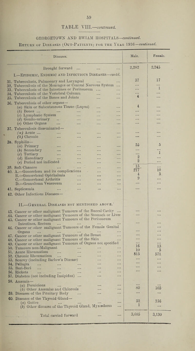 TABLE VIII.—continued. GEORGETOWN AND BWIAM HOSPITALS—continued. Return of Diseases (Out-Patients; for the Year 1936—continued. Diseases. Male. Female. Brought forward ... I._Epidemic, Endemic and Infectious Diseases—contd. 31. Tuberculosis, Pulmonary and Laryngeal 32. Tuberculosis of the Meninges or Central Nervous System ... 33. Tuberculosis of the Intestines or Peritoneum ... 34. Tuberculosis of the Vertebral Column 35. Tuberculosis of the Bones and Joints 36. Tuberculosis of other organs— («) Skin or Subcutaneous Tissue (Lupus) (b) Bones ... (c) Lymphatic System {d) Genito-urinary (e) Other Organs 37. Tuberculosis disseminated— (a) Acute ... (b) Chronic 38. Syphilis— (a) Primary (b) Secondary (c) Tertiary (d) Hereditary (e) Period not indicated 39. Soft Chancre ... • •• 40. A.—Gonorrhoea and its complications B. —Gonorrhoeal Ophthalmia C. —Gonorrhoeal Arthritis ... ... ... D. —Granuloma Venereum 41. Septicaemia 42. Other Infectious Diseases— II.—General Diseases not mentioned above.' 43. Cancer or other malignant Tumours of the Buccal Cavity ... .44. Cancer or other malignant Tumours of the Stomach or Liver 45. Cancer or other malignant Tumours of the Peritoneum Intestines, Rectum ... ... ••• ••• 46. Cancer or other malignant Tumours of the Female Genital Organs 47. Cancer or other malignant Tumours of the Breast 48. Cancer or other malignant Tumours of the Skin 49. Cancer or other malignant Tumours of Organs not specified 50. Tumours non-Malignant 51. Acute Rheumatism 52. Chronic Rheumatism 53. Scurvy (including Barlow’s Disease) 54. Pellagra 55. Beri-Beri 56. Rickets ... 57. Diabetes (not including Insipidus) ... 58. Anaemia— (а) Pernicious (б) Other Anaemias and Chlorosis 59. Diseases of the Pituitary Body 60. Diseases of the Thyroid Gland— (a) Goitre (b) Other diseases of the Thyroid Gland, Myxoedema Total carried forward 2,282 2,245 37 17 ... i 4 • • • 4 • • • • • • • • • • • • 55 5 ;;; i 2 • • 4 2 • • • 15 zrr io 4 3 9 • • • ■• • • • • • ... 16 • • • 13 10 5 815 • • • • • • 571 • • • 4 4 4 80 • • • 103 « • • 52 156 1 ••• 3,605 3,130