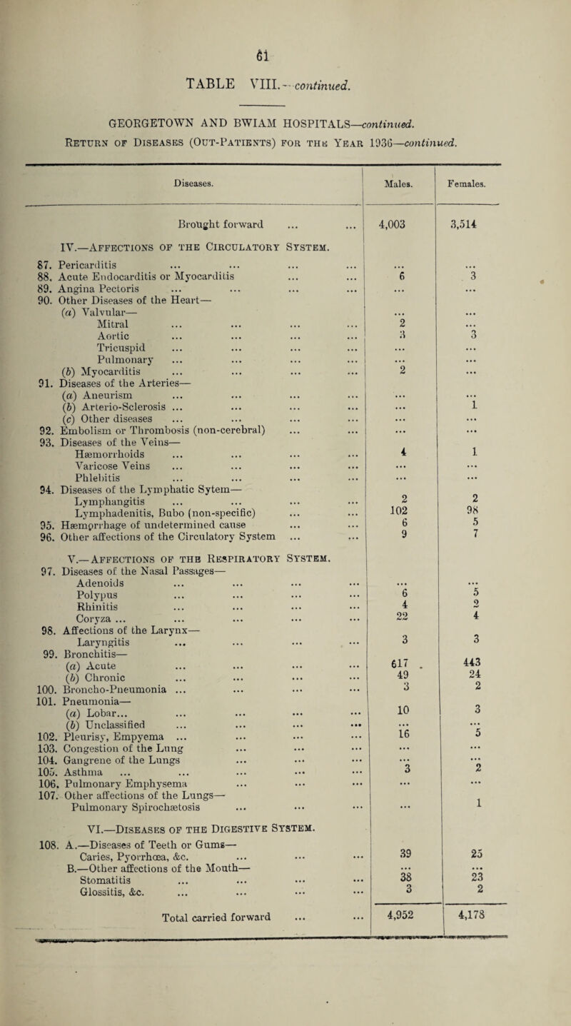 GEORGETOWN AND BWIAM HOSPITALS—continued. Return of Diseases (Out-Patients) for the Year 1936—continued. Diseases. Brought forward IY.—Affections of the Circulatory System. 87. 88, 89. 90. 91. 92. 93. 94. Pericarditis Acute Endocarditis or Myocarditis Angina Pectoris Other Diseases of the Heart— (a) Valvular— Mitral Aortic ... ... ... Tricuspid Pulmonary (,b) Myocarditis Diseases of the Arteries— (а) Aneurism (б) Arterio-Sclerosis ... (c) Other diseases Embolism or Thrombosis (non-cerebral) Diseases of the Veins— Haemorrhoids Varicose Veins Phlebitis Diseases of the Lymphatic Sytem— Lymphangitis Lymphadenitis, Bubo (non-specific) 95. Haemprrhage of undetermined cause 96. Other affections of the Circulatory System V.—Affections of the Respiratory System. 97. Diseases of the Nasal Passages— Adenoids Polypus Rhinitis Coryza ... ... ... »■» 98. Affections of the Larynx— Laryngitis 99. Bronchitis— (a) Acute (b) Chronic 100. Broncho-Pneumonia ... 101. Pneumonia— (a) Lobar... (b) Unclassified 102. Pleurisy, Empyema ... 103. Congestion of the Lung 104. Gangrene of the Lungs 105. Asthma 106. Pulmonary Emphysema 107. Other affections of the Lungs— Pulmonary Spirochsetosis VI.—Diseases of the Digestive System. 108. A.—Diseases of Teeth or Gums— Caries, Pyorrhoea, &c. B.—Other affections of the Mouth— Stomatitis Glossitis, &c. Total carried forward 4,003 2 3 2 102 6 9 6 4 22 617 49 3 10 • • • 16 39 38 3 4,952 Females. 3,514 2 98 5 7 5 9 4 443 24 2 25 • • • 23 2 4,178