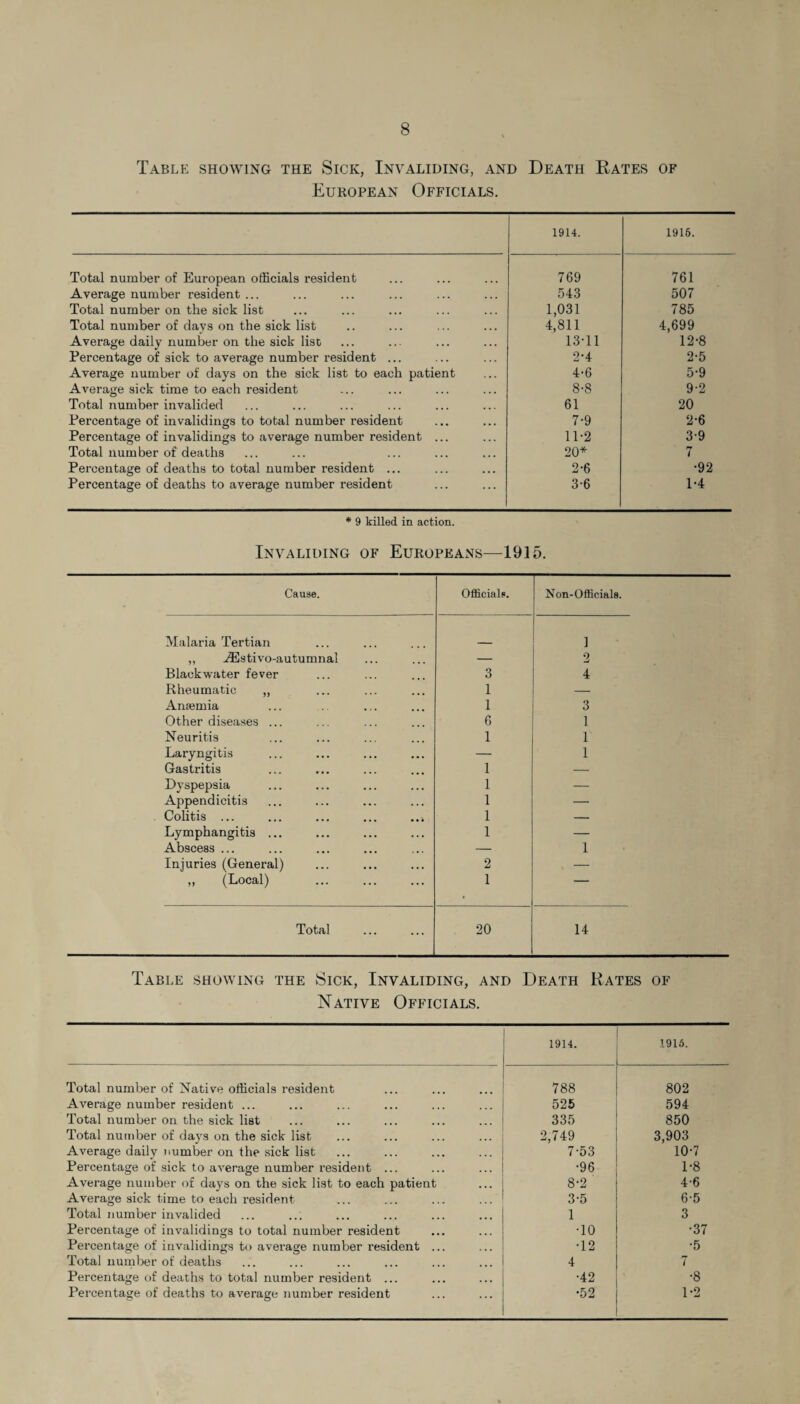 Table showing the Sick, Invaliding, and Death Rates of European Officials. 1914. 1916. Total number of European officials resident 769 761 Average number resident ... 543 507 Total number on the sick list 1,031 785 Total number of davs on the sick list 4,811 4,699 Average daily number on the sick list 13-11 12-8 Percentage of sick to average number resident ... 2-4 2-5 Average number of days on the sick list to each patient 4-6 5-9 Average sick time to each resident 8-8 9-2 Total number invalided 61 20 Percentage of invalidings to total number resident 7-9 2-6 Percentage of invalidings to average number resident ... 11-2 3-9 Total number of deaths 20* 7 Percentage of deaths to total number resident ... 2-6 •92 Percentage of deaths to average number resident 3-6 1*4 * 9 killed in action. Invaliding of Europeans—1915. Cause. Officials. Non-Officials. Malaria Tertian 1 ,, ^Istivo-autumnal — 2 Black water fever 3 4 Rheumatic ,, 1 — Anaemia 1 3 Other diseases ... 6 1 Neuritis 1 1 Laryngitis — 1 Gastritis 1 — Dyspepsia 1 — Appendicitis 1 — Colitis ... 1 — Lymphangitis ... 1 — Abscess ... — 1 Injuries (General) 2 — ,, (Local) 1 — Total 20 14 Table showing the Sick, Invaliding, and Death Rates of Native Officials. 1914. 1915. Total number of Native officials resident 788 802 Average number resident ... 525 594 Total number on the sick list 335 850 Total number of days on the sick list 2,749 3,903 Average daily number on the sick list 7-53 10-7 Percentage of sick to average number resident ... •96 1-8 Average number of days on the sick list to each patient 8-2 4-6 Average sick time to each resident 3-5 6-5 Total number invalided 1 3 Percentage of invalidings to total number resident •10 •37 Percentage of invalidings to average number resident ... •12 •5 Total number of deaths 4 7 Percentage of deaths to total number resident ... •42 •8 Percentage of deaths to average number resident •52 1-2