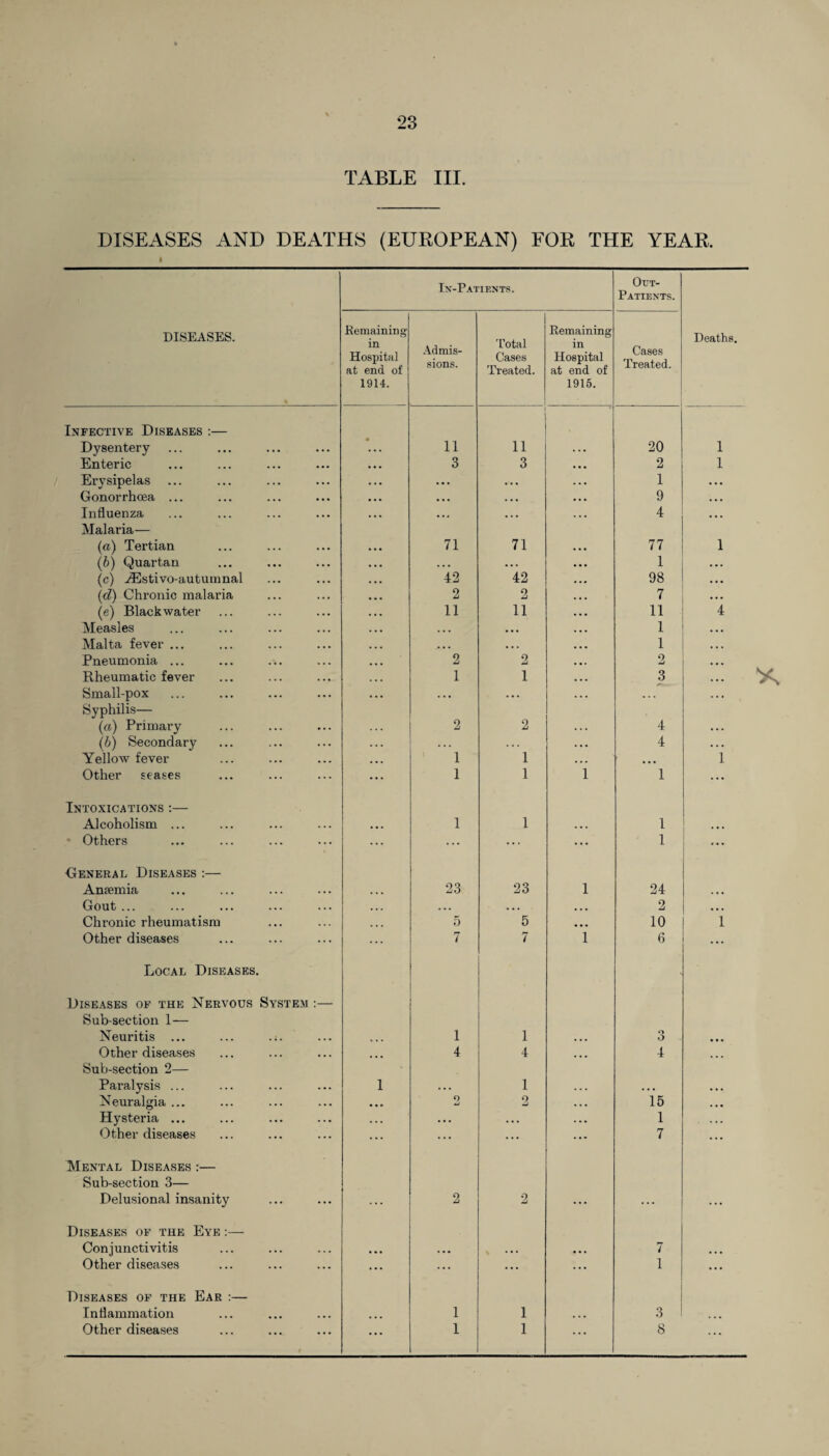 TABLE III. DISEASES AND DEATHS (EUROPEAN) FOR THE YEAR. In-Patients. Out- Patients. DISEASES. % Remaining in Hospital at end of 1914. Admis¬ sions. Total Cases Treated. Remaining in Hospital at end of 1915. Cases Treated. Deaths. Infective Diseases :— Dysentery a 11 11 20 1 Enteric 3 3 2 1 Erysipelas • • . . . • 1 • • • Gonorrhoea ... . , . • • • 9 . , . Influenza • • * • • • 4 ... Malaria— (a) Tertian 71 71 77 1 (b) Quartan ... • • . 1 ... (c) HSstivo-autumnal 42 42 98 (d) Chronic malaria 2 2 7 (e) Black water 11 11 11 Measles . . . • • • 1 ... Malta fever ... ... . . . 1 ... Pneumonia ... 2 2 2 Rheumatic fever 1 1 3 Small-pox . . • . • . . . . Syphilis— («) Primary 2 2 4 (b) Secondary . . . . . . 4 Yellow fever 1 1 ... 1 Other seases 1 1 1 1 ... Intoxications :— Alcoholism ... • • • 1 1 • • • 1 ... Others ... ... ... ... 1 General Diseases :— - * Antemia • • • 23 23 1 24 ... Gout ... ... . . . • • • ... 2 ... Chronic rheumatism ... 5 5 ... 10 1 Other diseases ... rr l 7 1 6 ... Local Diseases. Diseases of the Nervous System :— Sub-section 1— Neuritis ... ... .:. 1 1 o o • • • Other diseases ... 4 4 ... 4 ... Sub-section 2— Paralysis ... 1 1 • • • Neuralgia ... ... o 2 . . . is ... Hysteria ... . . . . • • • • • . . . i ... Other diseases ... ... ... ... 7 ... Mental Diseases :— Sub-section 3— Delusional insanity 2 2 Diseases of the Eye :— Conjunctivitis ... • • • • • • • • . 7 . . . Other diseases ... ... ... ... 1 ... Diseases of the Ear :— Inflammation ... 1 1 . . . 3 ... Other diseases ... 1 1 ... 8 ...