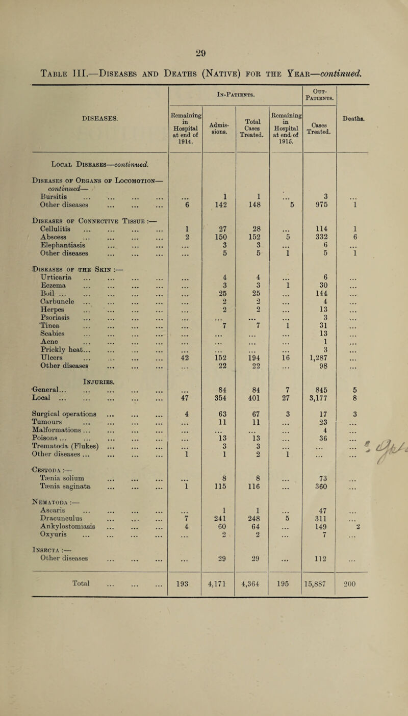 Table III.—Diseases and Deaths (Native) for the Year—continued. In-Patients. Out- Patients. DISEASES. Remaining in Hospital at end of 1914. Admis¬ sions. Total Cases Treated. Remaining in Hospital at end of 1915. Cases Treated. Local Diseases—continued. Diseases of Organs of Locomotion— continued— Bursitis • • • 1 1 3 Other diseases 6 142 148 5 975 Diseases of Connective Tissue :— Cellulitis 1 27 28 ... 114 Abscess 2 150 152 5 332 Elephantiasis • • • 3 3 • • • 6 Other diseases ... 5 5 1 5 Diseases of the Skin :— Urticaria 4 4 6 Eczema 3 3 i 30 Boil. 25 25 144 Carbuncle 2 2 4 Herpes 2 2 • • • 13 Psoriasis • • • • • • 3 Tinea 7 7 l 31 Scabies ... 13 Acne ... 1 Prickly heat... ... • • • ... 3 Ulcers 42 152 194 16 1,287 Other diseases ... 22 22 ... 98 Injuries. General. ... 84 84 7 845 Local 47 354 401 27 3,177 Surgical operations 4 63 67 3 17 Tumours . 11 11 23 Malformations... 4 Poisons ... 13 13 36 Trematoda (Flukes) • • • 3 3 ... ... Other diseases ... 1 1 2 1 ... Cestoda :— Tsenia solium 8 8 ... 73 Ttenia saginata 1 115 116 360 Nematoda :— Ascaris 1 1 ... 47 Dracunculus 7 241 248 5 311 Ankylostomiasis 4 60 64 . . . 149 Oxyuris .... Q u 2 ... 7 Insecta :— Other diseases ... 29 29 • r. 112 Total 193 4,171 4,364 195 15,887 Deaths. i 1 6 i 5 8 3 200
