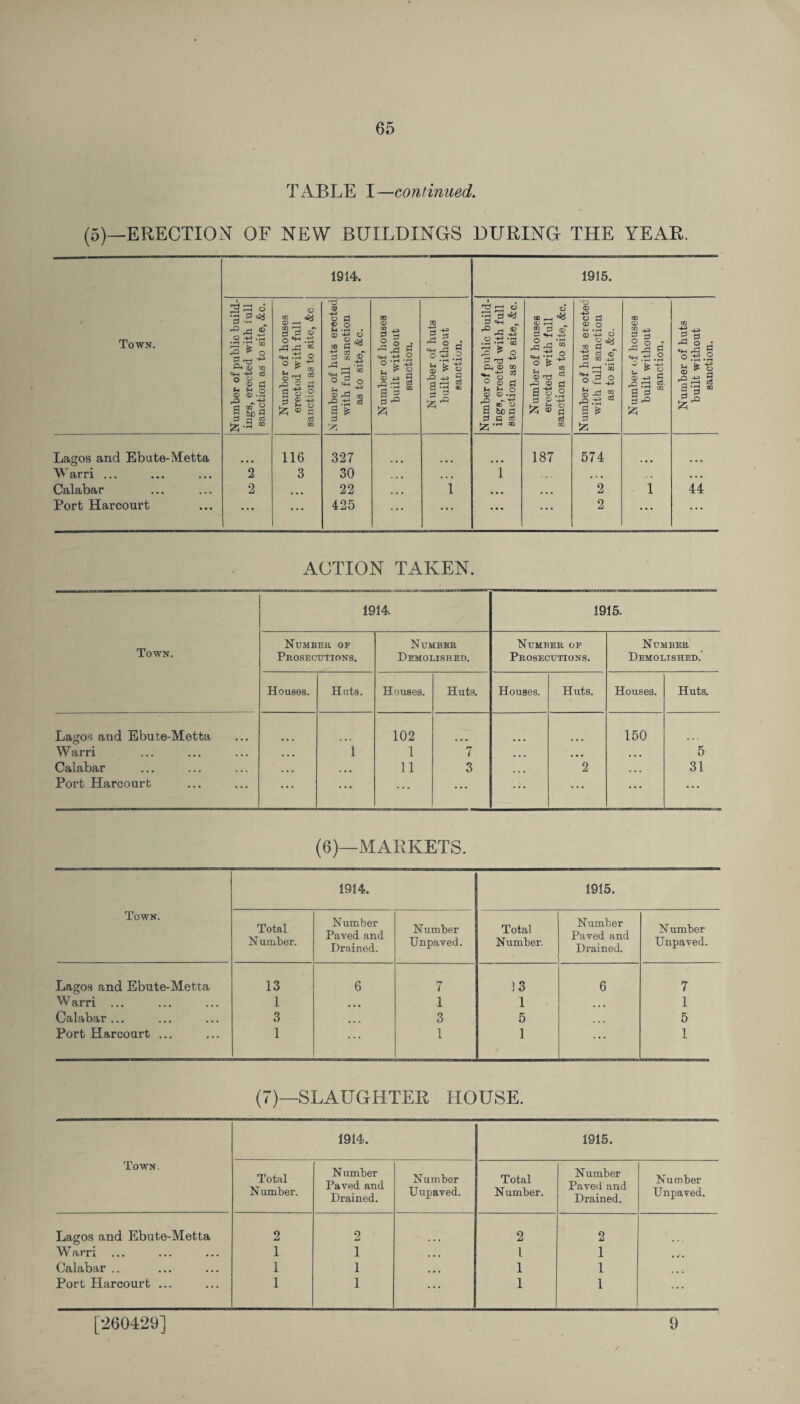 TABLE I—continued. (5)—ERECTION OF NEW BUILDINGS DURING THE YEAR. Town. 1914. 1915. Number of public build¬ ings, erected with lull sanction as to site, &c. Number of houses erected with full sanction as to site, &c. Number of huts erected with full sanction as to site, &c. Number of houses built without sanction. Number of huts built without sanction. Number of public build¬ ings, erected with full sanction as to site, &c. Number of houses erected with full sanction as to site, &c. Number of huts erected with full sanction as to site, &c. Number of houses built without sanction. Number of huts built without sanction. Lagos and Ebute-Metta 116 327 187 574 • • 0 Warri ... 2 3 30 • • • • • • 1 , . . . • • , . . . . Calabar 2 • • ■ 22 ... 1 ... ... 2 1 44 Port Harcourt ... ... 425 ... ... ... ... 2 ... ... ACTION TAKEN. Town. 1914. 1915. NUMBER OF Prosecutions. Number Demolished. Number of Prosecutions. Number Demolished. Houses. Huts. Houses. Huts. Houses, Huts. Houses. Huts. Lagos and Ebute-Metta 102 150 Warri . . . 1 1 7 ... 5 Calabar ... ... 11 3 ... 2 s ■ • 31 Port Harcourt ... ... ... ... ... ... ... ... (6)—MARKETS. Town. 1914. 1915. Total Number. Number Paved and Drained. Number TJnpaved. Total Number. Number Paved and Drained. N umber Unpaved. Lagoa and Ebute-Metta 13 6 7 13 6 7 W arri ... 1 • mm 1 1 ... 1 Calabar ... 3 • mm 3 5 ■ • • 5 Port Harcourt ... 1 ... 1 1 ... 1 (7)—SLAUGHTER HOUSE. Town. 1914. 1915. Total N umber. Number Paved and Drained. Number Uupaved. Total Number. N umber Paved and Drained. Number Unpaved. Lagos and Ebute-Metta 2 2 2 2 Warri ... 1 1 • • • l 1 .V. Calabar .. 1 1 • • • 1 1 Port Harcourt ... 1 1 ... 1 1 ... [260429] 9
