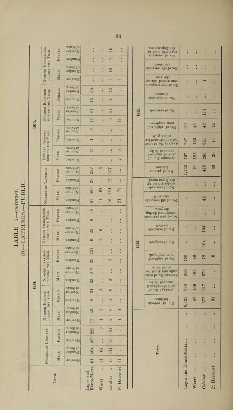 1915. Number Demolished DURING THE YEAR. Female. aaqranj^ : : o ; • • i—H • •jaqum^j ; ; h • Male. •s^ag JO •ieqom^j : ; o : • . r—H • Uequin^j • • f-H ,—l Number Repaired DURING THE YEAR. pi ■< a £ .iaquin^f •jaqtan^ 89 42 co ; t— ; i-H • • Male. •SJR8S JO •iaqran^ t-H • * Cft • lO * •jaqran^j : oo Ttn r-H • t-H Number Erected DURING THE YEAR. Fbmale. •spsag jo jaquanjq 10 : : : •jequrajj - : : : Male. aoquiujsj 15 8 •joqinn^ eo ; ; csi Number of Latrines. Female. •loquitifq 229 107 uaqmn^j oo : iq : CO • f“H • W <3 a ’SJBOg JO poqura^j 468 67 121 76 •jeqam^j N r-H ZD r-H ZD H H 04 1914. Male \iaqnmjsj co >—i ; : § pj S H w w P3 a EH ca K O ffi fc gs Female. •sjeag jo jequm^q 221 Maqum^i 33 3 Male. •sjuag jo laqcnnjsj; r-H • • • <N * # * •.laqnmjvj 33 3 • Number Erected DURING THE Y EAR. Female. ■sj*ag JO aaquin^; 34 3 6 •jaqum kj CO ; r-H : fa < fen •sjEag jo ■loquin \r 45 3 8 4 •jeqnm^j 04 I—H 04 H r-H Number of Latrines. Female. •sjuag jo jaquun^j 226 3 97 •jaqtnn^j 05 • zd : CO • t-h •SJE0g JO 404 67 111 Town. Ebute-Metta P. Harcourt 1915. iq pajio ijABjuSaa sjoodssao jo ‘ojq • • • • • • • • • • • • •peqsipqu apodsseo p[0 jo -ojq : : : : •juai aqi Sui.uip pajoiujanoo sjoodssao Men jo -o^j * * r-H • •patreap spodesao jo 'osj i||j •gpodssao jo -o^; * * r-H • • ! N * r-H •paiojdma nani pos-jqSiu jo 'o^j o co co oq ID -*jn i—i r*H •Bjpd papoe jnj pepipjsqns spud nuap jo •ojj aSeiaAy l'- CO r-H •—y Ci 00 o r-H C5 •ipup paAOHiai pos-jqSiu jo spud jo 'osj aSRuaAy 797 183 260 20 ejuAud jo 'o^[ 7,132 91 63 1914. •jnaaijjRdaQ aqj Aq papo IprepiSaji spodss90 JO ’0£[ • • • •p uppoqu spodssao pp jo -0]y[ i : 3 : spodssaa jo 'oy ... 104 •paiojdoia uaui pos-jqSra jo Oft o to cq oo O T* r-H •spud papos aoj ponjrjeqns spud treap jo ‘osj aSuaaAy 950 169 679 •ipup paAoraa.x pos-jqSpi jo spud jo ’0^; aSaaaAy o o* i>- : id ZD ;—1 • r-H C4 •sautjyq ajuAijd jo -ojq 6,525 87 377 91 Town. Calabar ... P. Harcourt
