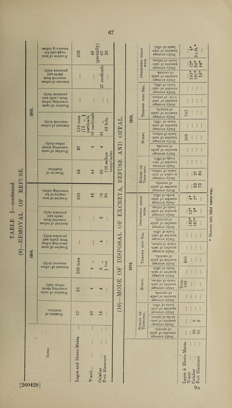 S a 53 •9Bnj0j S.iiaouioj joj poiojdmo uam jo I9qran^[ 250 46 (partially) 67 20 •jfjrtjp sesirnard pnn epinA mojj p9Aom9j 9snj9j jo junoui y 27 cartloads •jfjiup sesnnaid pan spin A' uiolj 9snj9i SaiAomaa: 8JIB0 jo .t9qtun KJ • • • • • • • • • • • • •iCjtnp poAOTuei 0snj9i jo junoary 110 tons (12 „ ) cartloads 16 cartloads 91 „ 42 brls. •jfpttip 9Snj0J J90H8 SatAotaej sj.reo jo igqmnjq 57 4 4 fuse acles •eaiqjsnp jo igqujnjq; 55 44 66 128 r© recept •gsnjg.i SniAomsi ioj poiofduio 46 78 30 •jfjrep ggsiarajd pan spjnA mojj 9snjo.i SniAomoi sjmo jo jgqmnji^ • • • . • • . \£pt«p p9AOOI9J 9snj91 jo janoray so R - - ° ~ 5 S g H|« T“H A'jiup 08nj9i J99IJ8 SaiAonraj sjino jo loquimq »T5 • »o : •suiqjenp jo loquin y O CO *o Tt* r—m ! * * c« +3 <D © +-> O Mi O PM M-P <1 Pm Pm O Q 55 <1 W co P> Pm W rv-! H O < go O Pm m Pm O W fi O CT> 05 5 Otherwise dealt with TBffO J° 8PWI -jxbo jo laqumu eheiOAE AJIR(X * . *U -»• . , ^ 4M . 6 •esnjei; jo epnoj -j.reo jo loqumu aSEjOAu Ajityj . * * * • cs ^ 'HtDn1 •SJ9A0X9 jo spud jo raquimi 9Sl?I9AB AjlUfJ * * * . CO r-1 00 • GO Ci 1—• r-H •—* Thrown into Sea. T*»° JO SP'BOJ -pora jo loqiunn 9Sni9An : : : : •©fenjej jo -pnoj -JXBO JO joquiiui ©SuiOAR : : : : •njeLOxg jo sjred jo jgqnrau aSnjaAB Aqiuo; 797 Burnt. 'PS0 J° SPB0I -jmo jo igqamo: 9Sni9Au Ajp.yj ; ; ; ; ’0SI1J9J; JO ep'BOJ -jj'bo jo jaqrann ©Srioar 100 •EJ0.IOX9 JO sjmd jo igqainn oSniaAn A[in(j • • • • • • • • Buried or Trenched. qnSo jo spnoj -Jino jo joqrana oSnjraAB ajidq; : : : : •osnje.i jo spnoj -jxbo jo aaqamn aSni9An ^JinQ . . t- ^ . ; IN OO ‘EJ0IOX0 jo sjind jo laqamu 9.oU.t9ATi Ajn;p[ . . Or CS . • <£> t- ‘PH0 jo spiof eSmeAU ^jibq; r-H r—i Thrown into Sea. •IBB° J° 8P^°T -j.ina jo jaquinu 9§ni0An i[in(q : : : : •0gnj0j jo spnoj -ji«o jo jaqrann 9SBJ9AB •BJ9I0X9 JO sjind jo leqrann qStj.iqat! Ajii:(q : : : : 950 tf P PQ 'FB° jo spuoj -jino jo laqtnna eSeioAn A'jin(j : : : : •08HJ9I jo spnoj -j.ino jo jeqtunu oSmaAn AjiB(p Tons. 100 Bjoioxa jo sjtnd jo .laqainu oSu.ioat! A[iT?(q : : : : § A ° w Q « § s S fc rt 5 p •[r.ffo jo spnoj -j.itiO jo laqmiia gStuoar ajiuq : : : : •0SRJ9J JO SpKOJ -jjro jo joqmnu 0SRJ9AR • ;®lO •■BJ0IOX0 JO spud jo aoqumn dSvjdAV AjIT!(p • . O I-H • jlOOJ [260429]
