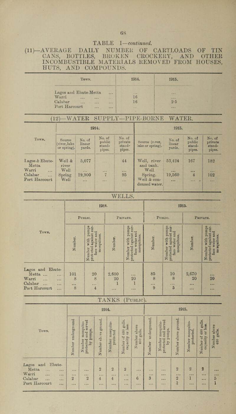 TABLE I—continued. (11)—AVERAGE DAILY NUMBER OF CARTLOADS OF TIN CANS, BOTTLES, BROKEN CROCKERY, AND OTHER INCOMBUSTIBLE MATERIALS REMOVED FROM HOUSES, HUTS, AND COMPOUNDS. Town. 1914. 1915. Lagos and Ebute-Metta Warri 16 Calabar 16 2-5 Port Harcourt (12)—WATER SUPPLY—PIPE-BORNE WATER. 1914. 1915. Town. Source (river, lake or spring). No. of linear yards. No. of public stand¬ pipes. No. of private stand¬ pipes. Source (nver, Jake or spring). No. of linear yards. No. of public stand¬ pipes. No. of private stand¬ pipes. Lagos & Ebute- Metta Well river 5,077 44 Well, river and tank. 53,424 167 182 Warri Well ... • • • Well. • • • • • • Calabar Spring 19,900 7 95 Spring. 19,560 4 102 Port Harcourt Well • • • Well & con¬ densed water. ... * * WELLS. i Town. 1914. 1915. Public. Private. | Public. Private. Number. Number with pumps protf cted against sur¬ face water and mosquitoes. M <D rO £ Number with pumps protected against sur¬ face water and mosquitoes. Number. Number with pumps protected against sur¬ face water and mosquitoes. Number. Number with pumps protected against sur¬ face water and mosquitoes. Lagos and Ebute- M etta ... 101 20 2,600 • • • 85 10 2,670 ... Warri 8 8 20 20 8 8 20 20 Calabar ... • • • • • • 1 1 • . • . . • • • . ... Port Harcourt 8 4 ... ... 9 5 ... ... TANKS (Public). 1914. 1915. Town. Number underground Number mosquito- protected and served by pumps. Number above ground. Number mosquito- protected Number of 400 galls, capacity or less. Number above 400 galls. Number underground. Number mosquito- protected and served by pumps. Number above ground. Number mosquito- protected. Number of 400 galls, capacity or less. Number above 400 galls. Lagos and Ebute- Metta 2 2 2 2 2 2 Warri ... ... ... ... . , . . * ... ... ... • • • • • • ... Calabar 2 2 4 4 ... 6 3 ... 2 1 ... 5 ... ... ... ... ... ... ... ... ...