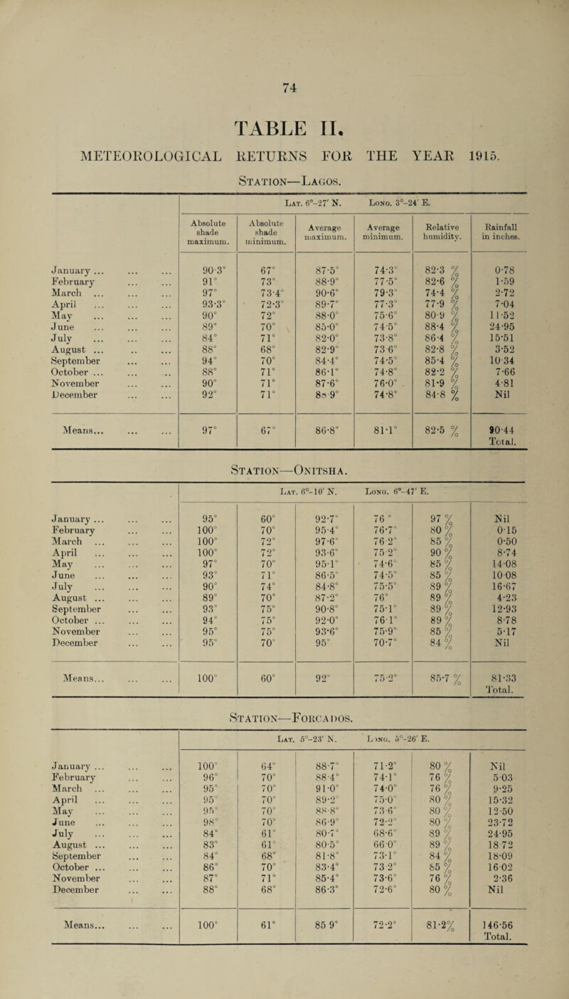 TABLE II, METEOROLOGICAL RETURNS FOR THE YEAR 1915. Station—Lagos. Lat. 6°-27' N. Long. 3°-24' E. Absolute shade maximum. Absolute shade minimum. Average maximum. Average minimum. Relative humidity. Rainfall in inches. January ... 90-3° 67° 87-5° 74-3° 82-3 % 0-78 February 91° 73° 88-9° 77-5° 82-6 % 1-59 March 97° 73-4° 90-6° 79-3° 74-4 % 2-72 April 93-3° 72-3° 89-7° 77-3° 77-9 % 7-04 May . 90° 72° 88-0° 75-6° 80-9 % 11-52 June 89° 70° 85-0° 74-5° 88-4 % 24-95 July . 84° 71° 82-0° 73-8° 86-4 % 15-51 August ... 88° 68° 82-9° 73-6° 82-8 % 3-52 September 94° 70° 84-4° 74-5° 85-4 % 10-34 October ... 88° 71° 86-1° 74-8° 82-2 % 7-66 November 90° 71° 87-6° 76-0° 81-9 % 4-81 December 92° 71° 8»-9° 74-8° 84-8 % Nil Means... 97° 67° 86-8° si-r 82-5 % 90-44 Total. Station—Onitsha . 4 Lai . 6°-10' N. Long. 6°-47' E. January ... 95° 60° 92-7° 76 0 97 % Nil February 100° 70° 95-4° 76-7° 80% 0-15 March 100° 72° 97-6° 76 2° 85% 0-50 April 100° 72° 93-6° 75-2° 90% 8-74 May . 97° 70° 95-1° 74-6° 86 % 14-08 June 93° 71° 86-5° 74-5° 85% 1008 July . 90° 74° 84-8° 75-5° 89% 16-67 August ... 89° 70° 87-2° 76° 89% 4-23 September 93° 75° 90-8° 75-1° 89 % 12-93 October ... 94° 75° 92-0° 761° 89% 8-78 November 95° 75° 93-6° 75-9° 85 % 5-17 December 95° 70° 95° 70-7° 84% Nil Means... 100° 60° 92° 75-2° 85-7 % 81-33 Total. Station—Forca dos. Lat. 5°-23' N. L>ng. 5°-26'E. January ... 100° 64“ 88-7° 71-2° 80% Nil February 96° 70“ 88-4° 74-1° 76% 5 03 March 95° 70° 91-0° 74-0° 76% 9-25 April 95° 70° 89-2° 75-0° 80 % 15-32 May . 95° 70° 88-8° 73-6° 80% 12-50 June 98° 70° 86-9° 72-2° 80% 23-72 July . 84° 61° 80-7° 68-6° 89% 24-95 August ... 83° 61° 80-5° 66 0° 89 % 18-72 September 84° 68° 81-8° 73-r 84% 18-09 October ... 86° 70° 83-4° 73 2° 85% 1602 November 87° 71° 85-4° 73-6° 76% 2-36 December 88° 68° 86-3° 72-6° 80% Nil Means... 100° 61° 85 9° 72-2° 81-2% 146-56 Total.