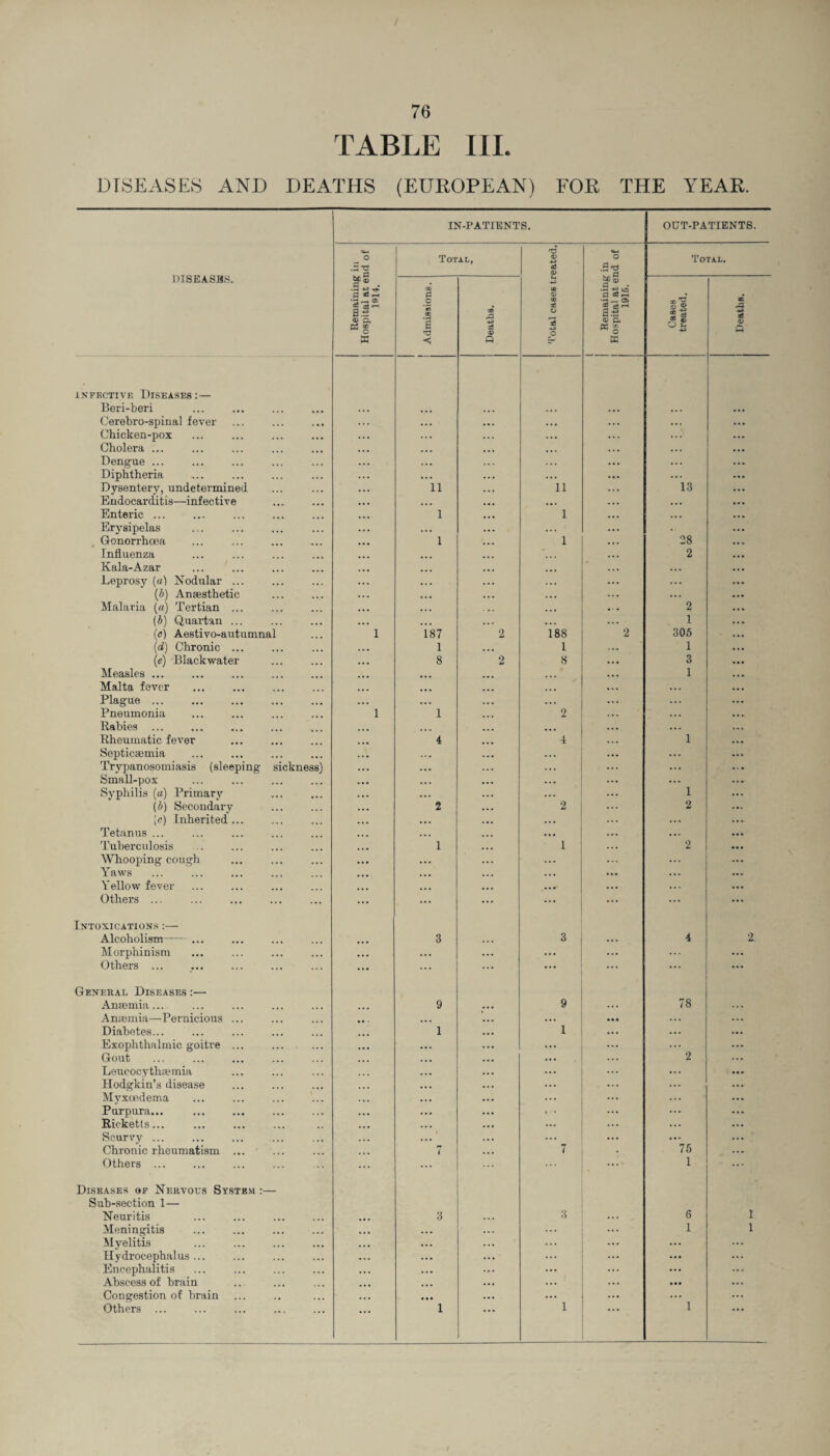 TABLE III. DISEASES AND DEATHS (EUROPEAN) FOR THE YEAR. IN-PATIENTS. OUT-PATIENTS. DISEASBS. «*-< _ O Total, 0 43 aS CD •M o .2 ^ Total. Remaining Hospital at ei 1»14. Admissions. Deaths. (JO <D CD oB o Is O t Remaining Hospital at ei 1915. Cases treated. Deaths. infective Diseases :— Beri-beri ... . . . ... Cerebro-spinal fever ... ... ... Chicken-pox . . . ... Cholera ... ... ... ... . . . Dengue ... ... Diphtheria ... ... ... Dysentery, undetermined . . . ii 11 13 Endocarditis—infective ... ... Enteric ... ... i 1 ... Erysipelas ... Gonorrhoea i 1 28 Influenza ' 2 Kala-Azar ... ... . . . Leprosy («) Nodular ... •. • . . . (b) Anaesthetic ... ... ... Malaria (a) Tertian ... ... ... 2 (b) Quartan ... ... • . . 1 (e) Aestivo-autumnal 1 187 2 188 2 305 (d) Chronic ... 1 1 1 (e) Blackwater 8 2 8 3 Measles. ... . ... • 1 Malta fever . . . Plague. . ... ... Pneumonia 1 1 2 . . . Rabies ... ... ... ... Rheumatic fever 4 4 1 Septicaemia Trypanosomiasis (sleeping sickness) ... ... ... ... Small-pox ... Syphilis (a) Primary ... 1 (b) Secondary ... 2 2 2 (c) Inherited... ... ... ... Tetanus ... ... ... ... Tuberculosis ... 1 1 2 Whooping cough • •• ... Yaws Yellow fever ... ... Others ... ... ... ... Intoxications:— Alcoholism-... ... 3 3 ... 4 2 Morphinism • • • ... ... ... ... Others ... ... ... ... ... ... ... ... General Diseases :— Anaemia... 9 9 78 Amentia—Pernicious ... • • ... ... Diabetes... ... 1 1 Exophthalmic goitre ... ... 2 Gout ... Leucocythaemia ... • •• Hodgkin’s disease ... Myxoedema Purpura... ... i • • Ricketts... Scurvy ... Chronic rheumatism ... ... 7 7 75 Others . Diseases of Nervous System :— 1 Sub-section 1— Neuritis ... 3 3 6 1 Meningitis ... 1 1 Myelitis ... Hydrocephalus ... ... Encephalitis . . . Abscess of brain ... Congestion of brain • • • 1 1 Others ... ... . ... 1
