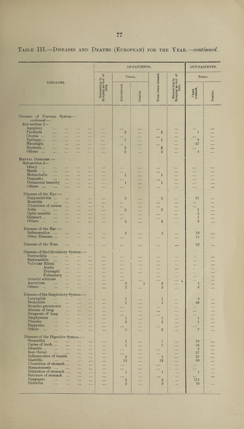 Table III.—Diseases and Deaths (European) for the Year.—continued. IN-PATIENTS. OUT-PATIENTS. DISEASES. 4-< O .3 Total. 'd S o3 © «4-t o Total. Remaining Hospital at ei 1914. Admissions. Deaths. CO © OQ s o Is +3 o Remaining Hospital at ei 1915. Cases treated. Deaths. Diseases of Nervous System— continued:— Sub-section 2— Apoplexy . . . ... • • • ... ... Paralysis 2 ... 2 1 Chorea ... ... Epilepsy... i ... 1 3 Neuralgia ... ... . . , 47 Hysteria... 2 2 Others ... . ... 2 Q u 4 Mental Diseases :— Suh-section 3— Idiocy . . . ... Mania Melancholia i 1 Dementia Delusional insanity ... i 1 Others ... Diseases of the Eye :— ... ... ... 1 Conjunctivitis ... ... 2 2 21 ... Keratitis ... Ulceration of cornea ... Iritis 2 2 1 Optic neuritis ... 2 Cataract... 1 Others ... ... 2 ... 2 2 ... Diseases of the Ear : — Inflammation ... 2 2 19 Other Diseases ... ... ... 11 ... Diseases of the Nose . ... ... ... ... 22 ... Diseases of the Circulatory System: — Pericarditis Endocarditis Valvular Mitral Aortic Tricuspid Pulmonary ... ... Arterial sclerosis Aneurvsm 3 i 3 1 Others ... ... 2 2 4 Diseases of the Respiratory System :— Laryngitis ... i 1 6 Bronchitis i 1 56 Broncho-pneumonia ... Abscess of lung Gangrene of lung Emphysema ... i 1 1 Pleurisy 3 3 1 Empyema Others ... ... 3 3 7 Diseases of the Digestive Svsteni:—• Stomatitis 1 1 10 Caries of teeth ... « Glossitis... 1 ... 1 24 3 Sore throat 27 Inflammation of tonsils 2 2 21 Gastritis 13 13 59 Ulceration of stomach .. Haamatemesis ... Dilatation of stomach ... 1 1 1 Stricture of stomach Dyspepsia 2 2 111 Enteritis ... 3 3 35 ...