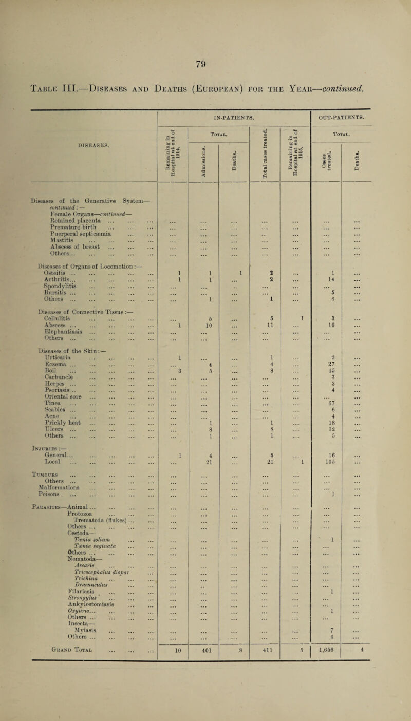 Table III.—Diseases and Deaths (European) for the Year—continued. IN-PATIENTS. OUT-PATIENTS. O-l O 0 73 fl Total. 'T3 © d tt-i O ?4 l V 0 Total. DISEASES. Remaining Hospital at e 1914. Admissions. Deaths. u -4-3 CO © co d ZJ 'd 49 o H Remaining Hospital at e 1915. Oases treated. Deaths. Diseases of the Generative System— continued: — Female Organs—continued— Retained placenta ... • • • • . . ... Premature birth .., ... Puerperal septicaemia ... Mastitis •. • ... Abscess of breast .. ... ... Others... ... ... .T. Diseases of Organs of Locomotion :— Osteitis ... 1 1 1 2 1 ... Arthritis... 1 1 2 14 ... Spondylitis . . . ,, , .. • •• ... ... Bursitis ... ... . . , 5 ... Others ... ... 1 ... 1 6 ... Diseases of Connective Tissue :— Cellulitis 5 5 1 3 ... Abscess ... 1 10 11 ... 10 ... Elephantiasis ,,, ... . . . • • . • •• ... Others ... •• ... ... ... ... 1 ... Diseases of the Skin: — Urticaria 1 1 2 ... Eczema ... 4 4 27 ... Boil . 3 5 8 45 Carbuncle 3 ... Herpes ... 3 Psoriasis .. 4 ... Oriental sore ... . Tinea 67 Scabies ... . 6 Acne 4 Prickly heat i 1 18 Ulcers ... . 8 8 32 Others ... 1 1 5 ... Injuries:— General... 1 4 6 16 ... Local ... 21 21 1 105 ... Tumours Others ... ... Malformations ... ... Poisons 1 ... Parasites—Animal... Protozoa ... ... Trematoda (flukes) ... . . . .. . Others ... . . . ... Cestoda— Tocnia solium ' 1 ,,fc Tcenia saginata ... .... Others ... ... .... Nematoda— Ascaris ... ... Tncocephalus dispar ... ... Trichina ... Dracunculus ... Filariasis 1 ... Strongylus ' ... ... Ankylostomiasis ... Oxyuris... 1 ... Others ... • . • Insec ta— Myiasis ... 7 ... Others ... ... 4 ... Grand Total . 10 401 8 411 5 1,656 4