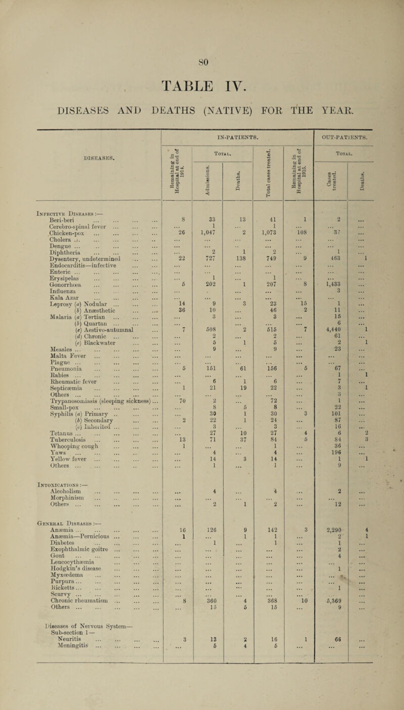 TABLE IV. DISEASES AND DEATHS (NATIVE) FOE THE YEAR. IN-PATIENTS. OUT-PATIENTS. DISEASES. O 5 'C T a Total. •6 a -+-> a: O .2 ^ a Total. Remaining Hospital at e 1914. Admissions. CD .a a fi CD <D CD CC O ci -A3 o Remaining Hospital at e 1915. Cases treated. Deaths. Infective Diseases :— Beri-beri 8 33 13 41 1 2 Cerebrospinal fever ... ... 1 1 ... ... Chicken-pox 26 1,047 2 1,073 108 3 7 Cholera .:. ... ... ... ... Dengue ... ... ... ... ... ... Diphtheria ... 2 1 2 1 Dysentery, undetermined 22 727 138 749 9 463 1 Endocarditis—infective ... ... . . . .. . ... Enteric ... ... ... ... .... ... ... ... ... ... Erysipelas ... 1 ... 1 ... Gonorrhoea 5 202 1 207 8 1,433 Influenza ... ... ... 3 Kala Azar ... ... ... ... ... Leprosy («) Nodular ... 14 9 3 23 15 1 (b) Anaesthetic 36 10 . . . 46 2 11 Malaria {a) Tertian 3 . • • 3 ... 15 (b) Quartan ... ... ... ... 6 (e) Aestivo-autumnal 7 508 2 515 7 4,440 1 (d) Chronic ... 2 ... 2 ... 61 (e) Black water . . . 5 1 5 ... 2 1 Measles ... . . . 9 ... 9 .. . 23 Malta Fever ... • . . • . . ... ... Plague ... ... . . . . .. ... 67 Pneumonia 5 151 61 156 5 Rabies ... ... ... ... 1 1 Rheumatic fever . . . 6 1 6 ... 7 Septicaemia 1 21 19 22 ... 3 1 Others ... . . . ... ... ... 3 Trypanosomiasis (sleeping sickness)... 70 2 ... 72 ... 1 Small-pox 8 5 8 ... 22 Syphilis (a) Primary .. ... 30 1 30 3 101 (b) Secondary 2 22 1 24 ... 87 («;) Inherited ... 3 ... 3 16 Tetanus ... ... 27 10 27 4 6 2 Tuberculosis 13 71 37 84 5 84 3 Whooping cough 1 ... . . . 1 ... 36 ... Yaws ... 4 4 ... 196 ... Yellow fever ... 14 3 14 ... 1 1 Others ... . ... 1 ... 1 9 ... Intoxications :— Alcoholism • • • 4 ... 4 « • • 2 ... Morphinism ... . . . . . . ... • . • . . . Others ... ... 2 1 2 ... 12 ... General Diseases Anaemia ... 16 126 9 142 3 2,290 4 Anaemia—Pernicious ... 1 ... 1 1 ... 2 1 Diabetes 1 1 ... 1 Exophthalmic goitre ... ... ... ... ... 2 Gout ... ... . ... ... 4 Leucocythaemia ... ... ... Hodgkin’s disease ... • . • ... 1 Myx oedema ... ... • . • ... Purpura... . . • • • • • • . .. . ... Ricketts... ... 1 Scurvy ... ... ... . . . ... Chronic rheumatism ... 8 360 4 368 10 5,369 Others . . 15 5 15 ... 9 Diseases of Nervous System— Sub-section 1 — Neuritis 3 13 2 16 1 66 ... Meningitis ... 5 4 6 ... ... ...