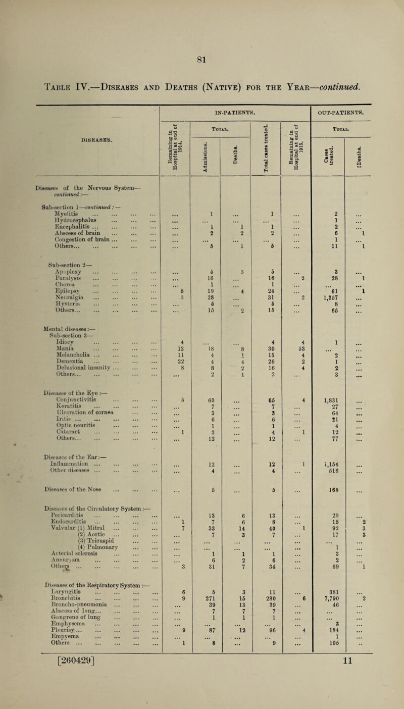Table IV.—Diseases and Deaths (Native) for the Year—continued. IN-PATIENTS. OUT-PATIENTS. 4-i O & Total. <D flj 4-1 1 o 0 X5 0 Total. DISEASES. Remaining Hospital at e 1914. 00 a o *ao 00 1 TS ◄ Deaths. © 00 a 'S O EH Remaining Hospital at e 1916. Cases treated. [Deaths. Diseases of the Nervous System— continued:— Sub-section 1—continued: — Myelitis . ,,, l ... i ... 2 ... Hydrocephalus • •• ... ... . . • 1 ... Encephalitis ... • • • l 1 l ... 2 ... Abscess of brain 2 2 2 6 1 Congestion of brain ... ... ... 1 Others... 5 1 6 ... 11 1 Sub-section 2— Apoplexy ... 5 5 6 ... 3 ... Paralysis • • • 16 16 2 28 1 Chorea • • • 1 1 ... . Epilepsy 5 19 4 24 ... 61 1 Neuralgia 3 28 31 2 1,357 Hysteria • • • fi 6 ... 8 Others... ••• 15 2 15 ... 65 ... Mental diseases:— Sub-section 3— Idiocy 4 • • • 4 4 1 Mania 12 18 8 30 53 Melancholia ... 11 4 1 15 4 2 Dementia 22 4 4 26 2 1 Delusional insanity ... 8 8 2 16 4 2 Others... ... 2 1 2 ... 3 Diseases of the Eye :— Conjunctivitis 5 60 65 4 1,831 Keratitis 7 7 27 Ulceration of cornea 3 3 64 Iritis ... ... 6 6 21 Optic neuritis 1 1 4 Cataract 1 3 4 1 12 Others... ... 12 ... 12 ... 77 Diseases of the Ear:— Inflammation ... 12 12 1 1,154 Other diseases ... ... 4 ... 4 ... 516 ... Diseases of the Nose ... 5 ... 5 165 ... Diseases of the Circulatory System :— Pericarditis 13 6 13 20 Endocarditis 1 7 6 8 15 2 Valvular (1) Mitral 7 33 14 40 1 92 3 (2) Aortic . ... 7 3 7 ... 17 3 (3) Tricuspid ... ... ... (4) Pulmonary ... 1 Arterial sclerosis 1 1 l 3 Aneurism 6 2 6 2 Othei^ ... 3 31 7 34 ... 69 1 Diseases of the Respiratory System :— Laryngitis 6 6 3 11 381 Bronchitis 9 271 15 280 6 7,790 2 Broncho-pneumonia ... 39 13 39 ... 46 Abscess of lung... 7 7 7 ... ... Gangrene of lung 1 1 1 Emphysema ... ... ... ... ... 3 Pleurisy... 9 87 12 96 4 184 Empyema ... ... ... ... ... 1 Others ... 1 8 ... 9 ... 105 [260429] 11