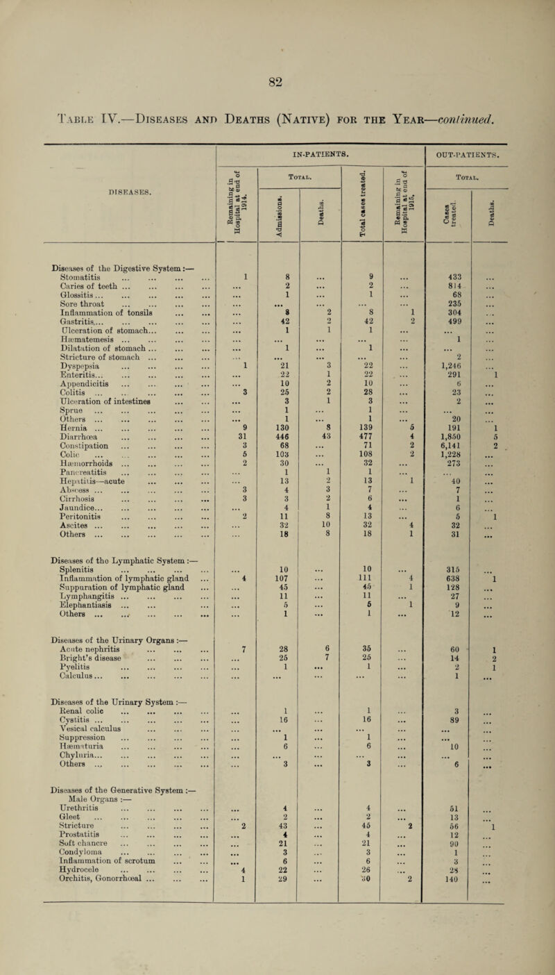 Table IV.—Diseases and Deaths (Native) for the Year—continued. IN-PATIENTS. OUT-PATIENTS. M-t o .9 r. a Total. 'a 2 as «4-4 O .9 ^ . a Total. DISEASES. Remaining Hospital at e 1914. •0 1 o i .2 a 'a Deaths. ft ■+* w <v cc at o a +3 O Remaining Hospital at e 1915. Cases treated. Deaths. Diseases of the Digestive System:— Stomatitis 1 8 ... 9 ... 433 . . . Caries of teeth. ... ... 2 ... 2 . . . 814 • . • Glossitis... • • • • •• 1 ... 1 .. . 68 ... Sore throat ... ... ... ... ... 235 ... Inflammation of tonsils • •• • •• 8 2 8 1 304 . . • Gastritis.... • •• 42 2 42 2 499 ... Ulceration of stomach... ... ... 1 i 1 ... ... ... Heematemesis ... ... ... ... ... 1 Dilatation of stomach ... • •• 1 ... 1 ... ... Stricture of stomach ... .V. ... ... ... 2 ... Dyspepsia 1 21 3 22 ... 1,246 . . • Enteritis... • •• ... 22 1 22 ... 291 1 Appendicitis • • • ... 10 2 10 6 • . • Colitis 3 25 2 28 23 ... Ulceration of intestines ... 3 1 3 2 ... Sprue ... 1 ... 1 ... ... ... Others ... ... 1 ... 1 ... 20 . Hernia ... ... 9 130 8 139 5 191 1 Diarrhoea 31 446 43 477 4 1,850 5 Constipation 3 68 ... 71 2 6,141 2 Colic 5 103 ... 108 2 1,228 , Haemorrhoids ... ... 2 30 ... 32 . . . 273 Pancreatitis 1 1 1 . . . . . > ... Hepatitis—acute ... 13 2 13 1 40 ... Abscess ... 3 4 3 7 . . . 7 ... Cirrhosis 3 3 2 6 ... 1 Jaundice... ... ... 4 1 4 . . . 6 Peritonitis ... 2 11 8 13 ... 5 i Ascites ... . . • 32 10 32 4 32 Others . . ... ... 18 8 18 1 31 ... Diseases of tho Lymphatic System:— Splenitis ... ... 10 ... 10 ... 315 ... Inflammation of lymphatic gland ... 4 107 111 4 638 i Suppuration of lymphatic gland ... 45 45 1 128 ... Lymphangitis ... ... ii 11 ... 27 ... Elephantiasis . ... 5 ... 5 1 9 ... Others ... ...■ . ... ... i ... 1 ... 12 ... Diseases of the Urinary Organs :— Acute nephritis ... 7 28 6 35 ... 60 i Bright’s disease ... ... 25 7 25 . . . 14 2 Pyelitis . . • ... 1 • • • 1 ... 2 1 Calculus... ... ... ... ... ... ... 1 ... Diseases of the Urinary System :— Renal colic ... ... 1 ... 1 . . . 3 Cystitis ... 16 ... 16 ... 89 Vesical calculus ... ... . . . ... Suppression 1 ... 1 ... ... Haematuria 6 ... 6 ... 10 Chyluria... .. . ... ... ... ... ... ... Others .... ... ... 3 ... 3 ... 6 • •• Diseases of the Generative System :— Male Organs :— Urethritis ... 4 ... 4 ... 51 Gleet 2 ... 2 ... 13 Stricture ... 2 43 45 2 56 1 Prostatitis 4 4 12 Soft chancre 21 21 90 Condyloma ... ... 3 3 ... 1 Inflammation of scrotum ... 6 6 ... 3 Hydrocele 4 22 26 ... 28 Orchitis, Gonorrhoeal ... X 29 iiO 2 140 • ••