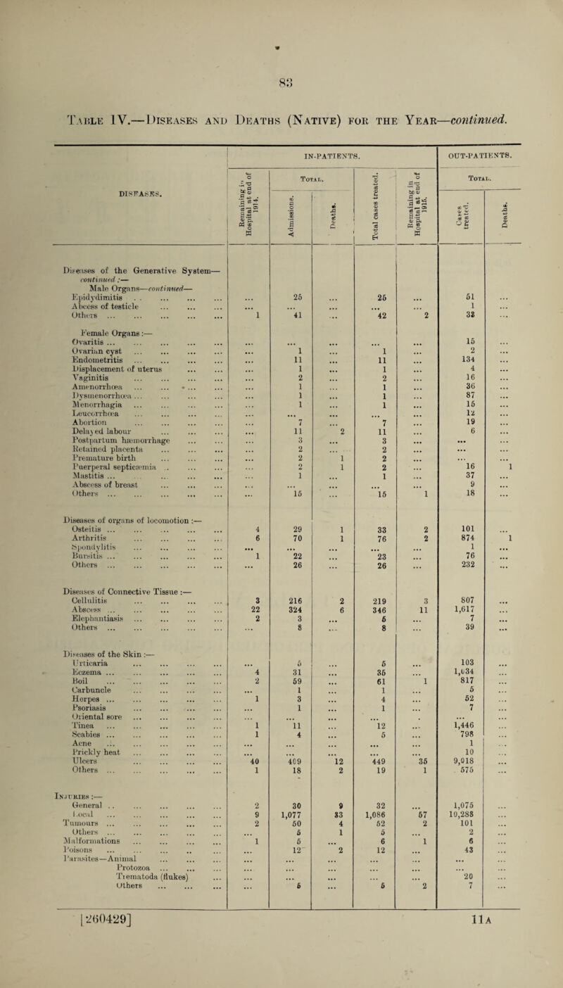 O ') Table IV.—Diseases and Deaths (Native) for the Year—continued. IN-PATIENTS. OUT-PATIKNTS. O a Total. <D a3 O P Total. DISEASES. Remaining Hospital at e 1914. 1 Admissions. A -*3 S e to -*a 00 CD CO qS o Remaining Hospital at e 1916. 0Q 'C (X/ CD ■Jj ij3 ^ n a> -*-3 t£ jp aS CD Q Diseases of the Generative System— continued:— Male Organs—continued— Epidydimitis ... 25 ... 25 ... 51 .* • A bcess of testicle ... ... ... ... 1 ... Oth(.*r8. 1 41 ... 42 2 32 Female Organs:— Ovaritis ... ... • •• • •• 15 Ovarian cyst 1 ... 1 ... 2 ... Endometritis 11 ... 11 ... 134 ... Displacement of uterus 1 • • • 1 4 ... Vaginitis . , . 2 ... 2 16 ... Amenorrhcea ... ... ♦ ... 1 ... 1 36 ... Dysmenorrhoea ... 1 • • • 1 87 ... Menorrhagia 1 ... 1 16 ... Leucorrhoea ... ... ... 12 ... Abortion 7 7 19 •.. Delayed labour ... 11 2 11 6 ... Postpartum haemorrhage 3 ... 3 ... ... Retained placenta 2 ... 2 • • • ... ... Premature birth 2 1 2 ... ... Puerperal septicaemia . 2 1 2 16 Mastitis ... 1 1 37 ... Abscess of breast ... 9 ... Others ... 15 ... 15 1 18 ... Diseases of organs of locomotion :— Osteitis ... 4 29 1 33 2 101 ... Arthritis 6 70 1 76 2 874 i Spondylitis • • • ... ... 1 ... Bursitis ... 1 22 ... *23 76 ... Others ... 26 ... 26 ... 232 ... Diseases of Connective Tissue :— Cellulitis 3 216 2 219 3 807 ... Abscess ... 22 324 6 346 11 1,617 ... Elephantiasis 2 3 6 ... 7 ... Others ... 8 *'* 8 39 ... Diseases of the Skin :— Urticaria . . , 5 5 ... 103 ... Eczema ... 4 31 36 1,034 ... Boil . 2 59 61 1 817 Carbuncle ... 1 1 5 Herpes ... 1 3 4 . . . 52 Psoriasis ... 1 1 ... 7 ... Oriental sore ... • •. Tinea 1 11 12 ... 1,446 Scabies ... 1 4 5 798 Acne ... 1 Prickly heat ... ... ... ... ... 10 Ulcers 40 409 12 449 35 9,018 Others ... 1 18 2 19 1 575 ... In,itries ;— General .. 2 30 9 32 1,075 ... Local 9 1,077 83 1,086 57 10,288 Tumours ... 2 50 4 52 2 101 Others ... 6 1 5 2 ... Malformations 1 5 6 1 6 ... Poisons 12 2 12 43 Parasites—Animal ... Protozoa ... ... Trematoda (flukes) ... • •• • • • . . . 20 Uthers 6 ... 5 2 7 |-2(50429] 11 a