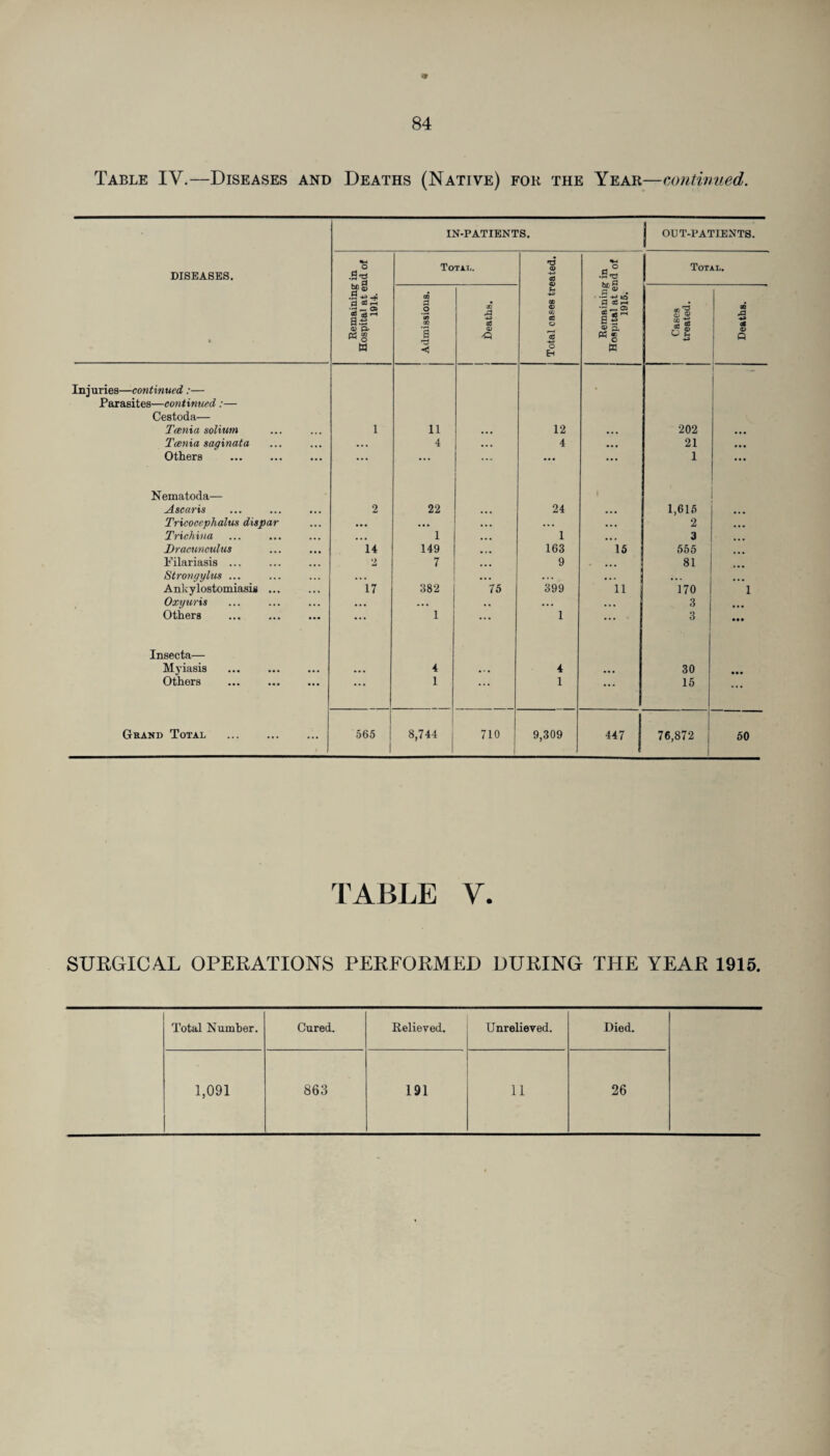 «» 84 Table IV.—Diseases and Deaths (Native) for the Year—continued. DISEASES. IN-PATIENTS. j OUT-PATIENTS. Remaining in Hospital at end of 1914. Total. Total cases treated. Remaining in Hospital at end of 1915. Total. Admissions. •sqiuag Cases treated. Deaths. Injuries—continued:— Parasites—continued:— Cestoda— Tcenia solium I 11 • •• 12 ... 202 ... Tcenia saginata ... 4 ... 4 ... 21 ... Others . ... ... ... ... ... 1 ... Nematoda— Ascaris 2 22 ... 24 ... 1,615 Tricoccphalus dispar • •• ... ... ... • . • 2 ... Trichina • • • 1 ... 1 ... 3 ... Dracunculus 14 149 . i . 163 15 555 Filariasis ... 2 7 ... 9 81 Strongylus ... ... ... . . . ... • • . Ankylostomiasis ... 17 382 75 399 11 170 1 Oxyuris ... ... .. ... • « • 3 ... Others . ... 1 ... 1 ... 3 • •• Insecta— Myiasis . ... 4 • • • 4 ... 30 • •• Others ... 1 1 ... 15 ... Grand Total 565 8,744 710 9,309 447 76,872 50 TABLE V. SURGICAL OPERATIONS PERFORMED DURING THE YEAR 1915. Total Number. Cured. Relieved. Unrelieved. Died.