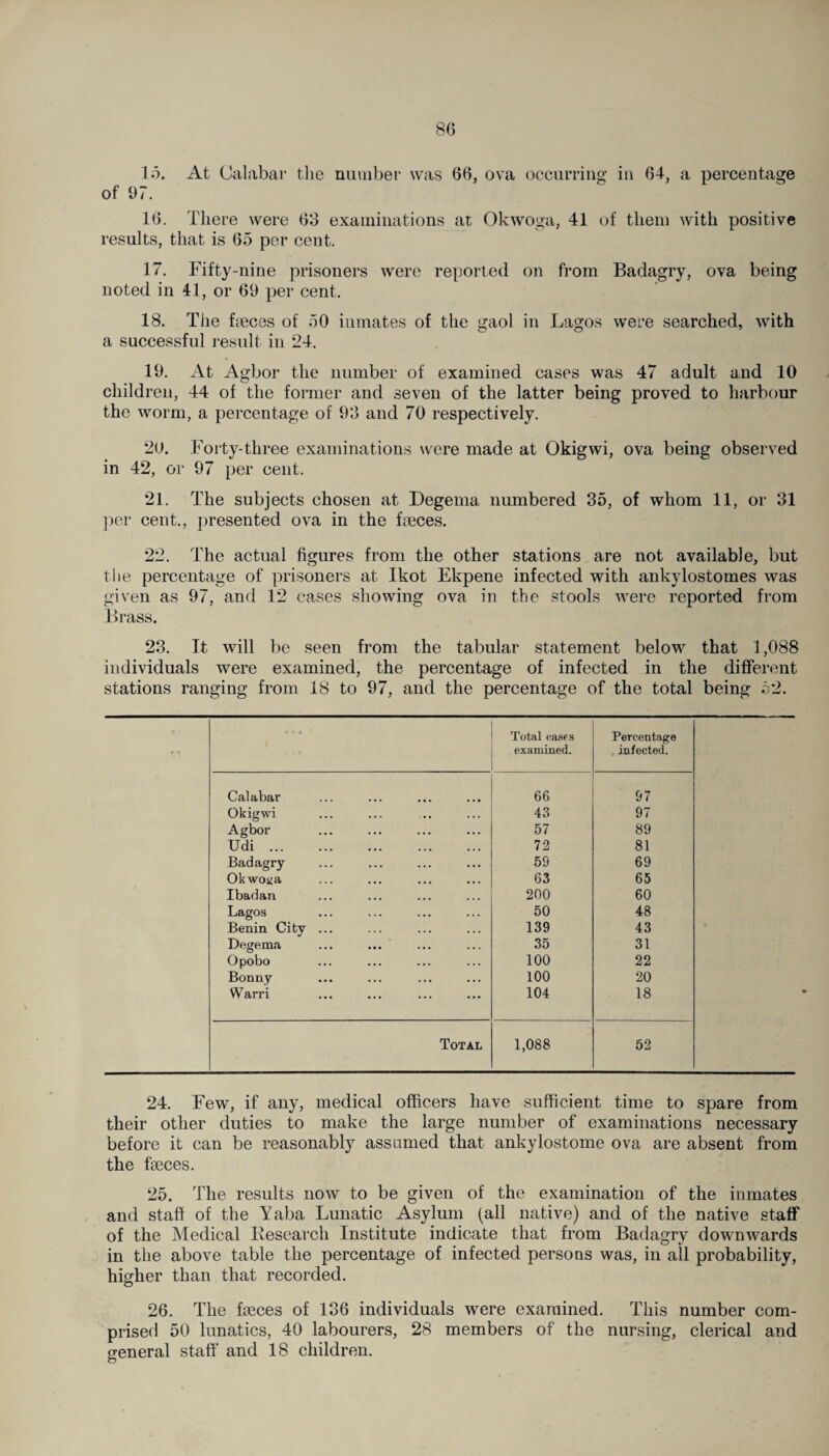 15. At Calabar the number was 66, ova occurring in 64, a percentage of 97. 16. There were 63 examinations at Okwoga, 41 of them with positive results, that is 65 per cent. 17. Fifty-nine prisoners were reported on from Badagry, ova being noted in 41, or 69 per cent. 18. The heces of 50 inmates of the gaol in Lagos were searched, with a successful result in 24. 19. At Agbor the number of examined cases was 47 adult and 10 children, 44 of the former and seven of the latter being proved to harbour the worm, a percentage of 93 and 70 respectively. 20. Forty-three examinations were made at Okigwi, ova being observed in 42, or 97 per cent. 21. The subjects chosen at Degema numbered 35, of whom 11, or 31 per cent., presented ova in the freces. 22. The actual figures from the other stations are not available, but the percentage of prisoners at Ikot Ekpene infected with ankylostomes was given as 97, and 12 cases showing ova in the stools were reported from Brass. 23. It will be seen from the tabular statement below that 1,088 individuals were examined, the percentage of infected in the different stations ranging from 18 to 97, and the percentage of the total being 52. 4*4 Total cases examined. Percentage infected. Calabar 66 97 Okigwi 43 97 Agbor 57 89 Udi. 72 81 Badagry 59 69 Okwoga 63 65 Ibadan 200 60 Lagos 50 48 Benin City ... 139 43 Degema 35 31 Opobo 100 22 Bonny 100 20 Warri 104 18 Total 1,088 52 24. Few, if any, medical officers have sufficient time to spare from their other duties to make the large number of examinations necessary before it can be reasonably assumed that ankylostome ova are absent from the faeces. 25. The results now to be given of the examination of the inmates and staff of the Yaba Lunatic Asylum (all native) and of the native staff of the Medical Besearch Institute indicate that from Badagry downwards in the above table the percentage of infected persons was, in all probability, higher than that recorded. 26. The foeces of 136 individuals were examined. This number com¬ prised 50 lunatics, 40 labourers, 28 members of the nursing, clerical and general staff and 18 children.