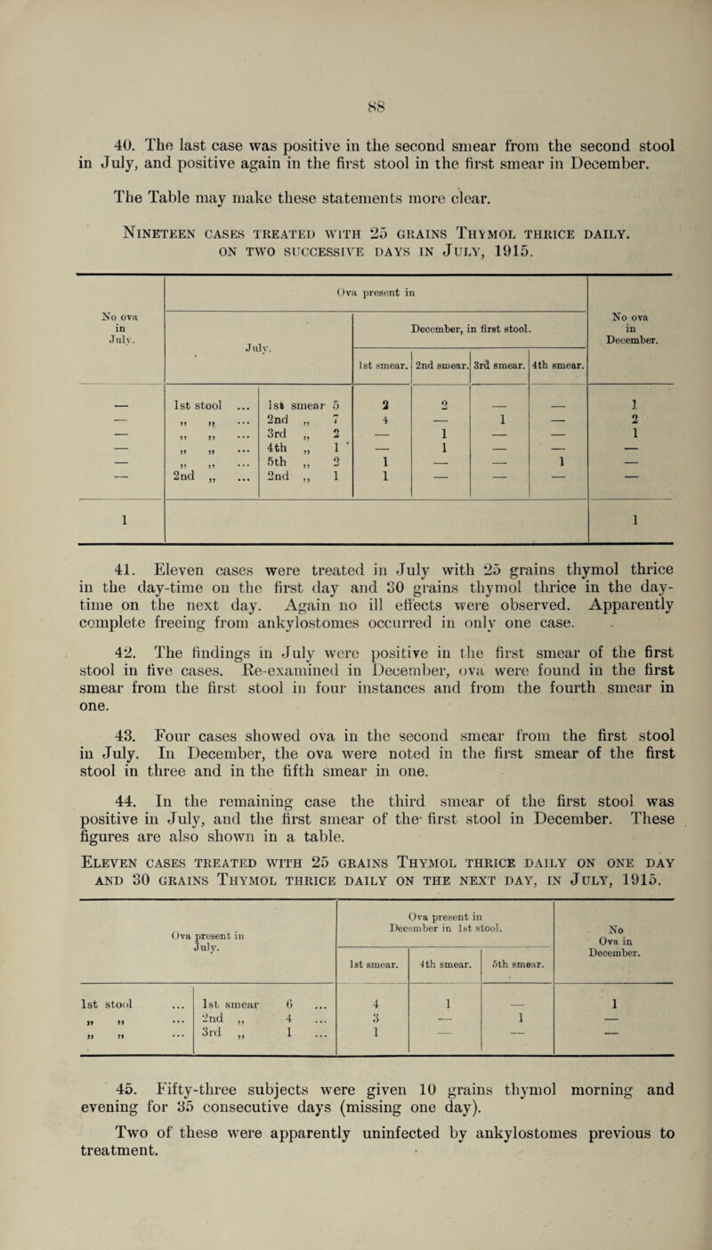 40. The last case was positive in the second smear from the second stool in July, and positive again in the first stool in the first smear in December. The Table may make these statements more clear. Nineteen cases treated with 25 grains Thymol thrice daily. ON TWO SUCCESSIVE DAYS IN JULY, 1915. Ova present in No ova in December, in first stool Julv. J uly. 1st smear. 2nd smear. 3rd smear. 4tb smear. 1st stool 1st smear 5 2 0 — 55 55 • • • 2nd » 7 4 — 1 — — 55 55 ... 3rd „ 2 — 1 — — — 55 55 •.. 4th „ 1 ’ — 1 — — — 55 5 5 •. • 5 th „ 2 1 — — 1  2nd „ ... 2nd „ 1 1 — — — 1 No ova in December. 1 2 1 41. Eleven cases were treated in July with 25 grains thymol thrice in the day-time on the first day and 30 grains thymol thrice in the day¬ time on the next day. Again no ill effects were observed. Apparently complete freeing from ankylostomes occurred in only one case. 42. The findings in July were positive in the first smear of the first stool in five cases. Re-examined in December, ova were found in the first smear from the first stool in four instances and from the fourth smear in one. 43. Four cases showed ova in the second smear from the first stool in July. In December, the ova were noted in the first smear of the first stool in three and in the fifth smear in one. 44. In the remaining case the third smear of the first stool was positive in July, and the first smear of the' first stool in December. These figures are also shown in a table. Eleven cases treated with 25 grains Thymol thrice daily on one day AND 30 GRAINS THYMOL THRICE DAILY ON THE NEXT DAY, IN JULY, 1915. Ova present in July. 1st stool >» »» )l >» 1st smear 2nd 3rd >5 55 Ova present in December in 1st stool. 1st smear. 4 th smear. 5th smear. 4 3 1 1 1 — No Ova in December. 1 45. Fifty-three subjects were given 10 grains thymol morning and evening for 35 consecutive days (missing one day). Two of these were apparently uninfected by ankylostomes previous to treatment.