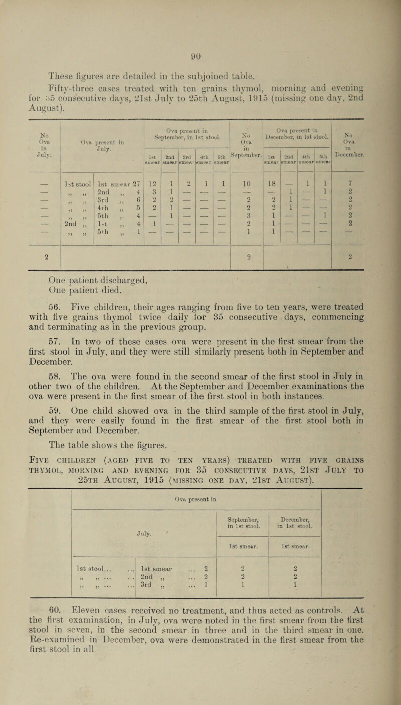 9 o These figures are detailed in the subjoined table. Fifty-three cases treated with ten grains thymol, morning and evening for a5 consecutive days, ‘21st July to 25tli August, 1915 (missing one day, 2nd August). No Ova in July. Ova present July. in Ova present in September, in 1st stool. No Ova 111 September. Ova present in December, in 1st stool. No Ova in December. i 1st smear 2nd smear 3rd smear 4th sines r 5th smear 16f. smear 2nd smear 4t.h smear 5th smear 1st stool 1st smear 27 12 i 2 l l 10 18 l l 7 — 2nd „ 4 3 i — — — — —- l — l 2 — ) ) J J 3rd „ 6 2 9 — — — 2 2 l — — 2 — > J >!* 4xh „ 5 2 i — — — 2 2 l — — 2 — J ) ? > 5 th „ 4 — i — — — 3 1 — — l 2 — 2nd ., Dt „ 4 1 — — — — 2 1 — — — 2 — 91 11 5rh „ 1 — — — — — 1 1 —- — 2 2 1 2 One patient discharged. One patient died. 56. Five children, their ages ranging from five to ten years, were treated with five grains thymol twice daily for 35 consecutive days, commencing and terminating as in the previous group. 57. In two of these cases ova were present in the first smear from the first stool in July, and they were still similarly present both in September and December. 58. The ova were found in the second smear of the first stool in Julv in •/ other two of the children. At the September and December examinations the ova were present in the first smear of the first stool in both instances. 59. One child showed ova in the third sample of the first stool in July, and they were easily found in the first smear of the first stool both in September and December. The table shows the figures. Five children (aged five to ten years) treated with five grains THYMOL, MORNING AND EVENING FOR 35 CONSECUTIVE DAYS, 21ST JULY TO 25th August, 1915 (missing one day, 21st August). Ova present in July. September, in 1st stool. December, in 1st stool. 1st smear. 1st smear. 1st stool... 1st smear ... 2 2 2 >j n • • • 2nd ,, ... 2 2 2 11 D 3rd ,, ... 1 1 1 60. Eleven cases received no treatment, and thus acted as controls. At the first examination, in July, ova were noted in the first smear from the first stool in seven, in the second smear in three and in the third smear in one. Re-examined in December, ova were demonstrated in the first smear from the first stool in all