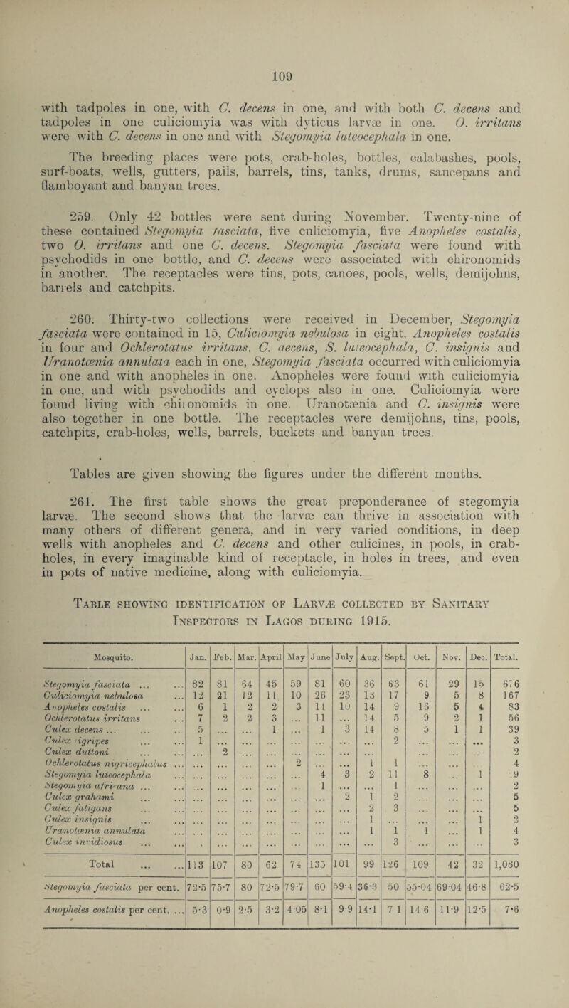 with tadpoles in one, with C. deceits in one, and with both C. decens and tadpoles in one culiciomyia was with dyticus larvae in one. O. irritans were with C. decens in one and with Stegomyia luteocephala in one. The breeding places were pots, crab-holes, bottles, calabashes, pools, surf-boats, wells, gutters, pails, barrels, tins, tanks, drums, saucepans and flamboyant and banyan trees. 259. Only 42 bottles were sent during .November. Twenty-nine of these contained Stegomyia fasciata, five culiciomyia, five Anopheles costalis, two 0. irritans and one C. decens. Stegomyia fasciata were found with psycliodids in one bottle, and C. decens were associated with chironomids in another. The receptacles were tins, pots, canoes, pools, wells, demijohns, barrels and catchpits. 260. Thirty-two collections were received in December, Stegomyia fasciata were contained in 15, Culiciomyia nebulosa in eight, Anopheles costalis in four and Ochlerotatus irritans. C. decens, S. luteocephala, C. insignis and Uranoteenia annulata each in one, Stegomyia fasciata occurred with culiciomyia in one and with anopheles in one. Anopheles were found with culiciomyia in one, and with psycliodids and cyclops also in one. Culiciomyia were found living with chironomids in one. Uranotsenia and C. insignis were also together in one bottle. The receptacles were demijohns, tins, pools, catchpits, crab-holes, wells, barrels, buckets and banyan trees. Tables are given showing the figures under the different months. 261. The first table shows the great preponderance of stegomyia larvae. The second shows that the larvae can thrive in association with many others of different genera, and in very varied conditions, in deep wells with anopheles and C. decens and other culicines, in pools, in crab- holes, in every imaginable kind of receptacle, in holes in trees, and even in pots of native medicine, along with culiciomyia. Table showing identification of Larvje collected by Sanitary Inspectors in Lagos during 1915. Mosquito. Jan. Feb. Mar. April May June July Aug. Sept. Oct. Nov. Dec. Total. Stegomyia fasciata ... 82 81 64 45 59 81 60 36 63 61 29 15 676 Culiciomyia nebulosa 12 21 12 11 10 26 23 13 17 9 5 8 167 Aii.opheles costalis 6 1 2 2 3 11 10 14 9 16 5 4 83 Ochlerotatus irritans 7 2 2 3 11 ,,, 14 5 9 2 1 56 Culex decens ... 5 1 1 3 14 8 5 1 1 39 Culex /igripes 1 . . . . .. • • . • • • 2 . . . • •• 3 Culex dutloni 2 • • > ... • • • ... ... 2 Ochlerotatus nigricephalus ... • • . 2 • • • 1 1 4 Stegomyia luteocephala • • • ... 4 3 2 11 8 1 • 9 Stegomyia afrvana ... , , , 1 . . . . • . 1 . . . ... 2 Culex grahcimi ... • • • 2 1 2 ... ... 5 Culex fatigans ... . . . 2 3 ... ... 5 Culex insign is . . . 1 • . . . . . 1 2 Uranoteenia annulata ... 1 1 1 1 4 Culex invidiosus ... ... 3 ... ... 3 Total . 113 107 80 62 74 135 101 99 126 109 42 32 1,080 Stegomyia fasciata per cent. 72-5 75-7 80 72-5 79-7 60 59’4 3S-3 50 55-04 69-04 46-8 62-5 Anopheles costalis per cent. ... 5-3 0-9 2-5 3-2 405 8-1 9-9 14-1 7 1 14 6 11-9 12-5 7*6