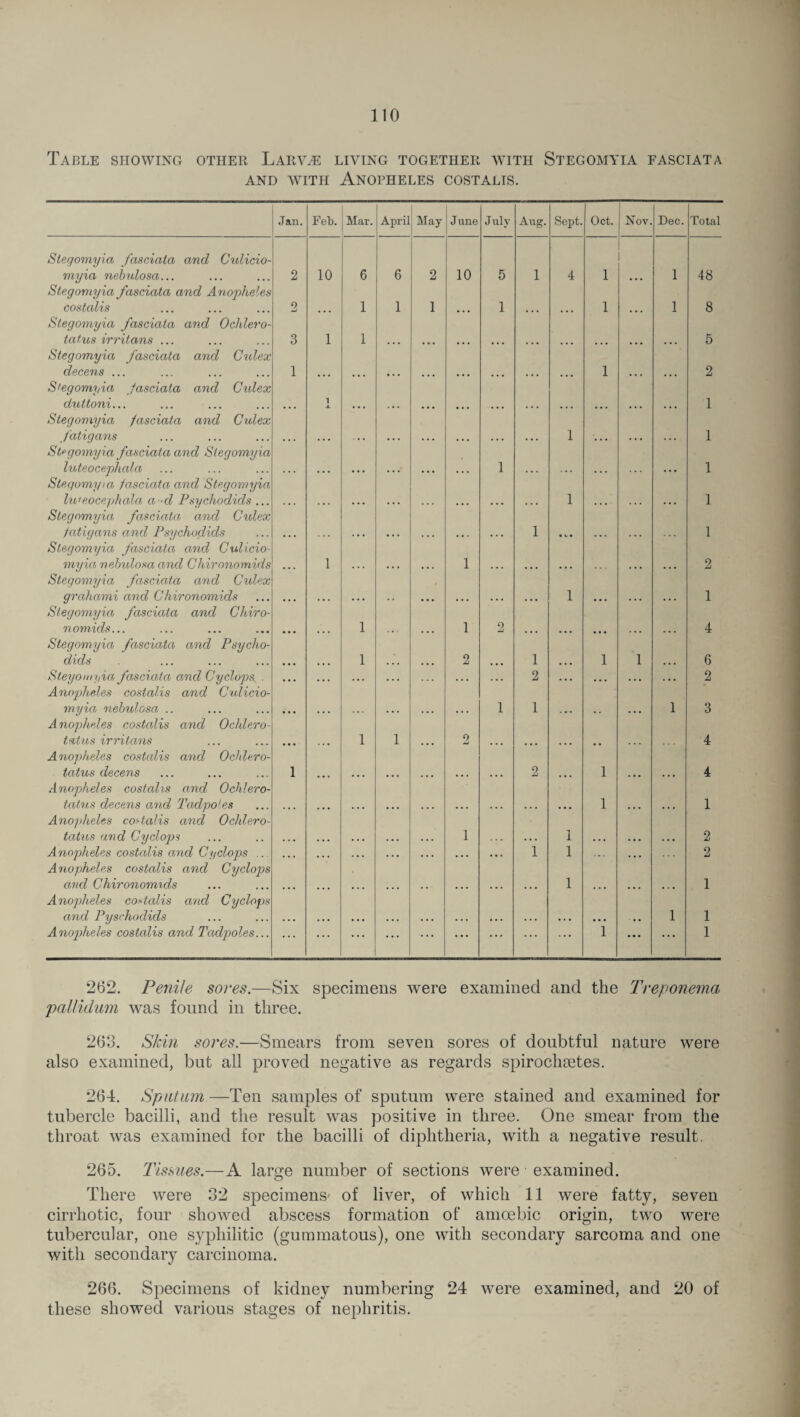 Table showing other Larvae living together with Stegomyia fasciata and with Anopheles costalis. Jan. Feb. Mar. April| May June July Aug. Sept. Oct. j Nov. Dec. Total Stegomyia fasciata and Culicio- myia nebulosa... 2 10 6 6 2 10 5 1 4 1 1 48 Stegomyia fasciata and Anopheles costalis 2 1 1 1 1 1 1 8 Stegomyia fasciata and Ochlero- tatus irritans ... 3 1 1 5 Stegomyia fasciata and Cnlex decens ... 1 1 2 Stegomyia fasciata and Gulex duttoni... 1 1 Stegomyia fasciata and Gulex fatigans 1 1 Stegomyia fasciata and Stegomyia luteocephala 1 1 Stegomyia fasciata and Stegomyia lu>eocephala a-d Psychodids ... 1 1 Stegomyia fasciata and Gulex fatigans and Psychodids 1 1 Stegomyia fasciata and Culicio- myia nebulosa and Chironomids 1 1 2 Stegomyia fasciata and Gulex grahami and Chironomids 1 1 Stegomyia fasciata and Chiro¬ nomids... 1 1 2 4 Stegomyia fasciata and Psycho¬ dids 1 2 1 1 1 6 Steyomyia fasciata and Cyclops^ . ... .. . . . . . . . 2 . . . ... . . . 2 Anopheles costalis and Culicio- myia nebulosa .. 1 1 1 3 Anopheles costalis and Ochlero- tatus irritans 1 1 2 4 Anopheles costalis and Ochlero- tatus decens 1 2 1 4 Anopheles costalis and Ochlero- tatus decens and Tadpoles 1 1 Anopheles costalis and 0 chler o- tatus and Cyclops 1 -1 X 2 Anopheles costalis and Cyclops .. • • . . .. . . • • • . . • . 1 1 2 Anopheles costalis and Cyclops and Chironomids 1 1 Anopheles costalis and Cyclops and Pyschodids 1 1 Anopheles costalis and Tadpoles... . . . ... • * • ... . . , . . . ... i ... . . . 1 262. Penile sores.—Six specimens were examined and the Treponema pallidum was found in three. 263. Skin soi'es.—Smears from seven sores of doubtful nature were also examined, but all proved negative as regards spirocluetes. 264. Sputum —Ten samples of sputum were stained and examined for tubercle bacilli, and the result was positive in three. One smear from the throat was examined for the bacilli of diphtheria, with a negative result. 265. Tissues.—A large number of sections were examined. There were 32 specimens- of liver, of which 11 were fatty, seven cirrhotic, four showed abscess formation of amoebic origin, two were tubercular, one syphilitic (gummatous), one with secondary sarcoma and one with secondary carcinoma. 266. Specimens of kidney numbering 24 were examined, and 20 of these showed various stages of nephritis.