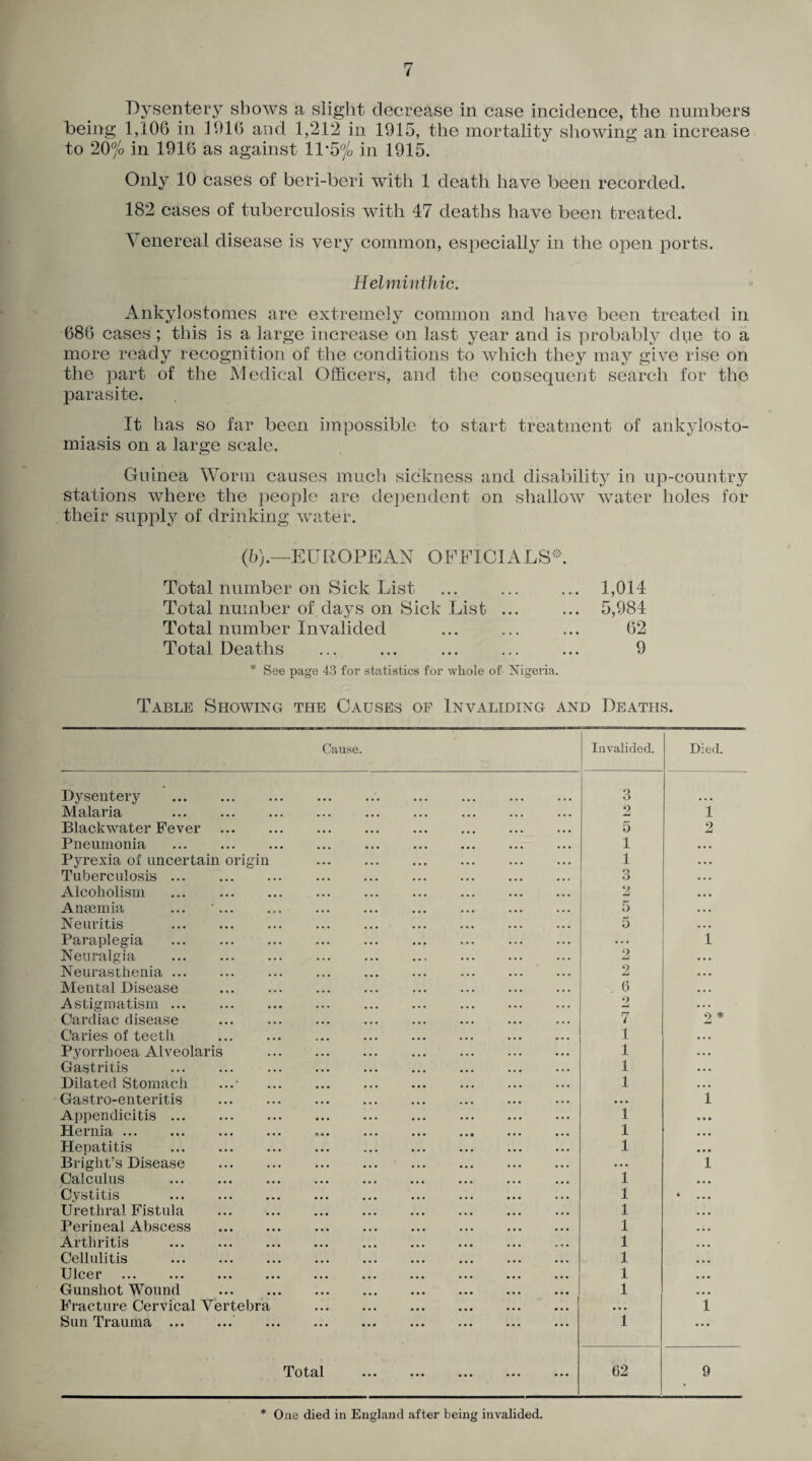 Dysentery shows a slight decrease in case incidence, the numbers being 1,106 in 1916 and 1,212 in 1915, the mortality showing an increase to 20% in 1916 as against 11*5% in 1915. Only 10 cases of beri-beri with 1 death have been recorded. 182 cases of tuberculosis with 47 deaths have been treated. Venereal disease is very common, especially in the open ports. Helminthic. Ankylostomes are extremely common and have been treated in 686 cases ; this is a large increase on last year and is probably due to a more ready recognition of the conditions to which they may give rise on the part of the Medical Officers, and the consequent search for the parasite. It has so far been impossible to start treatment of ankylosto¬ miasis on a large scale. Guinea Worm causes much sickness and disability in up-country stations where the people are dependent on shallow water holes for their supply of drinking water. (b).—EUROPEAN OFFICIALS*. Total number on Sick List ... ... ... 1,014 Total number of days on Sick List ... ... 5,984 Total number Invalided ... ... ... 62 Total Deaths ... ... ... ... ... 9 * See page 43 for statistics for whole of Nigeria. Table Showing the Causes of Invaliding and Deaths. Cause. Invalided. Died. Dysentery .. 3 ]V1 alaria ••• ••• ••• ... ••• ... ••• ••• ••• 2 1 Blackwater Fever 5 2 Pneumonia ... ... ... ... ... . 1 Pyrexia of uncertain origin . 1 Tuberculosis. 3 Alcoholism . 2 Ansemia ... ’... 5 Neuritis . 5 Paraplegia .. • . . i Neuralgia .. . 2 Neurasthenia ... 2 Mental Disease . 6 Astigmatism. 2 Cardiac disease . 7 <f> * 4U Caries of teeth . 1 Pyorrhoea Alveolaris . 1 Gastritis 1 Dilated Stomach ...' . 1 Gastro-enteritis . • • • i Appendicitis. 1 Hernia ... ... ... ... ... ... ... 1 Hepatitis . 1 Bright’s Disease . • • • i Calculus . 1 Cystitis ... ... ... ... ... ... . 1 4 Urethral Fistula . 1 Perineal Abscess . 1 Arthritis ... ... ... ... ... . 1 Cellulitis . 1 XJ leer ••• ••• ••• ••• ••• ••• ••• ..« ... 1 Gunshot Wound . 1 Fracture Cervical Vertebra . • • • 1 Sun Trauma . ... ... ... . Total ... ... ... ... ... 1 62 9 * One died in England after being invalided.