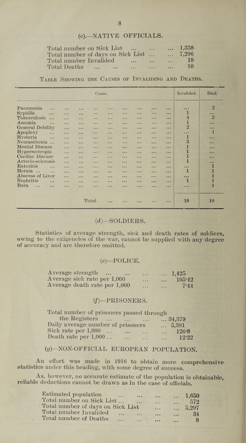 (c).—NATIVE OFFICIALS. Total number on Sick List ... ... ... 1,338 Total number of days on Sick List ... ... 7,296 Total number Invalided ... ... ... 18 Total Deaths ... ... ... ... ... 10 Table Showing the Causes of Invaliding and Deaths. Cause. Invalided. Died. Pneumonia .. 2 Syphilis ... . 1 • •• Tuberculosis. 4 2 Anaemia . 1 • • • General Debility . 2 . . • Apoplexy . . . . 1 Hysteria . 1 . . . Neurasthenia. 3 • • . Mental Disease . 1 • • • Hypermetropia . 1 • • . Cardiac Disease . 1 • . . Arterio-sclerosis . 1 • • • Enteritis . • • • 1 Hernia. 1 1 Abscess of Liver . • • • 1 Nephritis . 1 1 Burn . ... 1 Tntul A U tCU. ••• ••• ••• ••• ••• 18 10 (d)—SOLDIERS. Statistics of average strength, sick and death rates of soldiers, owing to the exigencies of the war, cannot be supplied with any degree of accuracy and are therefore omitted. (e)—POLICE. Average strength Average sick rate per 1,000 Average death rate per 1,000 1,425 105*42 7*44 (f)—PRISONERS. Total number of prisoners passed through the Registers . 34,379 Daily average number of prisoners ... 5,381 Sick rate per 1,000 ... ... ... ... 126*8 Death rate per 1,000... ... ... ... 12*22 (g)—NON-OFFICIAL EUROPEAN POPULATION. An effort was made in 1916 to obtain more comprehensive statistics under this heading, with some degree of success. As, however, no accurate estimate of the population is obtainable,, reliable deductions cannot be drawn as in the case of officials. Estimated population Total number on Sick List. Total number of days on Sick List Total number Invalided . Total number of Deaths . 1,650 572 5,297 34 8