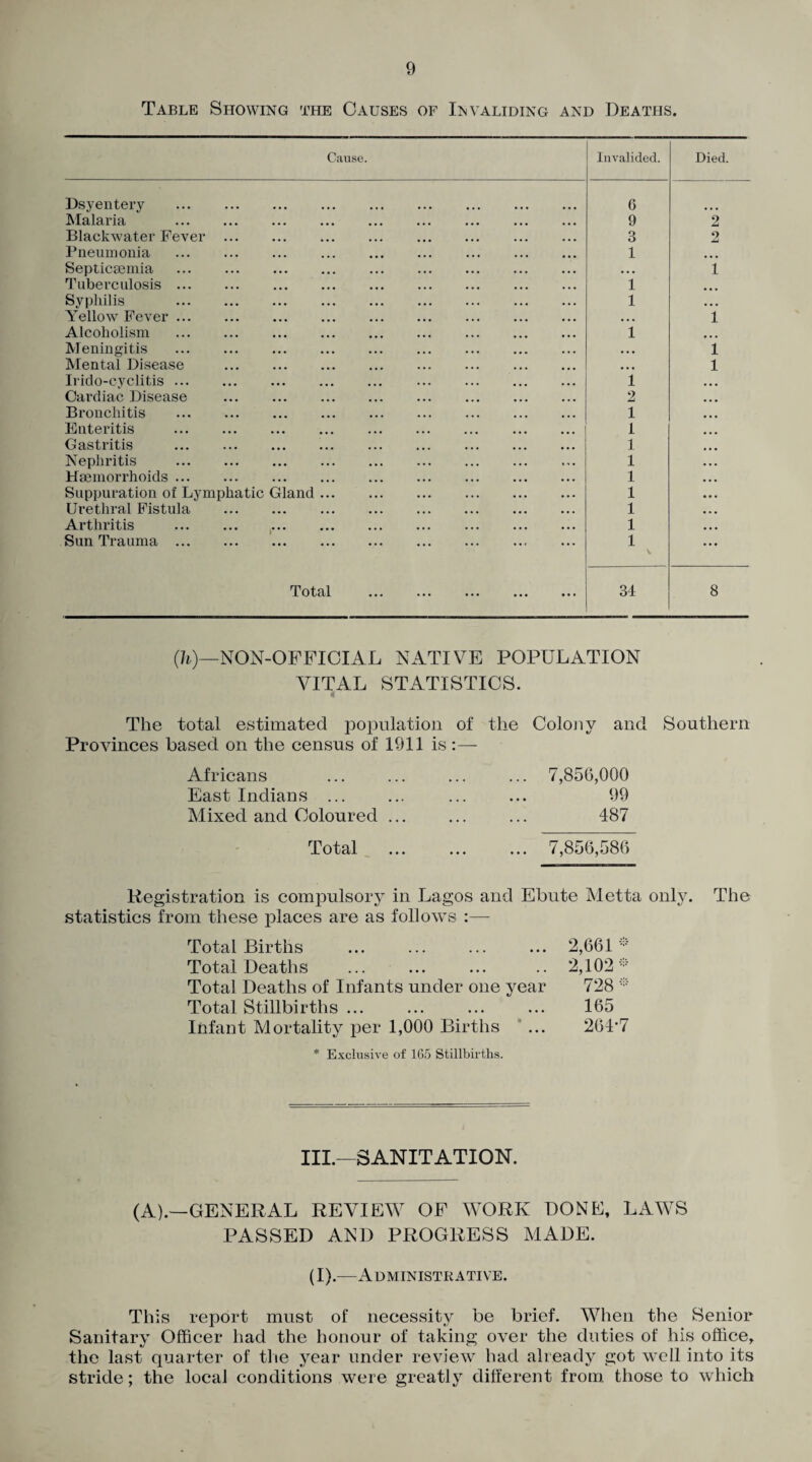 Table Showing the Causes of Invaliding and Deaths. Cause. Invalided. Died. Dsyentery . 6 Malaria 9 2 Blackwater Fever. 3 2 Pneumonia . 1 • • • Septicaemia . • • • 1 Tuberculosis. 1 Syphilis . 1 . . . Yellow Fever. • • • 1 Alcoholism . 1 Meningitis . ... 1 Mental Disease . ... 1 Irido-cyclitis. . 1 Cardiac Disease . 2 Bronchitis 1 Enteritis . 1 Gastritis . 1 Nephritis .. 1 Haemorrhoids. 1 Suppuration of Lymphatic Gland. 1 Urethral Fistula . 1 Arthritis . 1 Sun Trauma.. Total ••• ••• ••• ••• 1 \ 34 8 (h)—NON-OFFICIAL NATIVE POPULATION VITAL STATISTICS. * The total estimated population of the Colony and Southern Provinces based on the census of 1911 is :— Africans ... ... ... ... 7,856,000 East Indians ... ... ... ... 99 Mixed and Coloured ... ... ... 487 Total ... ... ... 7,856,586 Registration is compulsory in Lagos and Ebute Metta only. The statistics from these places are as follows :— Total Births 2,661 * Total Deaths 2,102 * Total Deaths of Infants under one year 728 * Total Stillbirths ... 165 Infant Mortality per 1,000 Births 264-7 * Exclusive of 165 Stillbirths. III.—SANITATION. (A).—GENERAL REVIEW OF WORK DONE, LAWS PASSED AND PROGRESS MADE. (I).—Administrative. This report must of necessity be brief. When the Senior Sanitary Officer had the honour of taking over the duties of his office, the last quarter of the year under review had already got well into its stride; the local conditions were greatly different from those to which