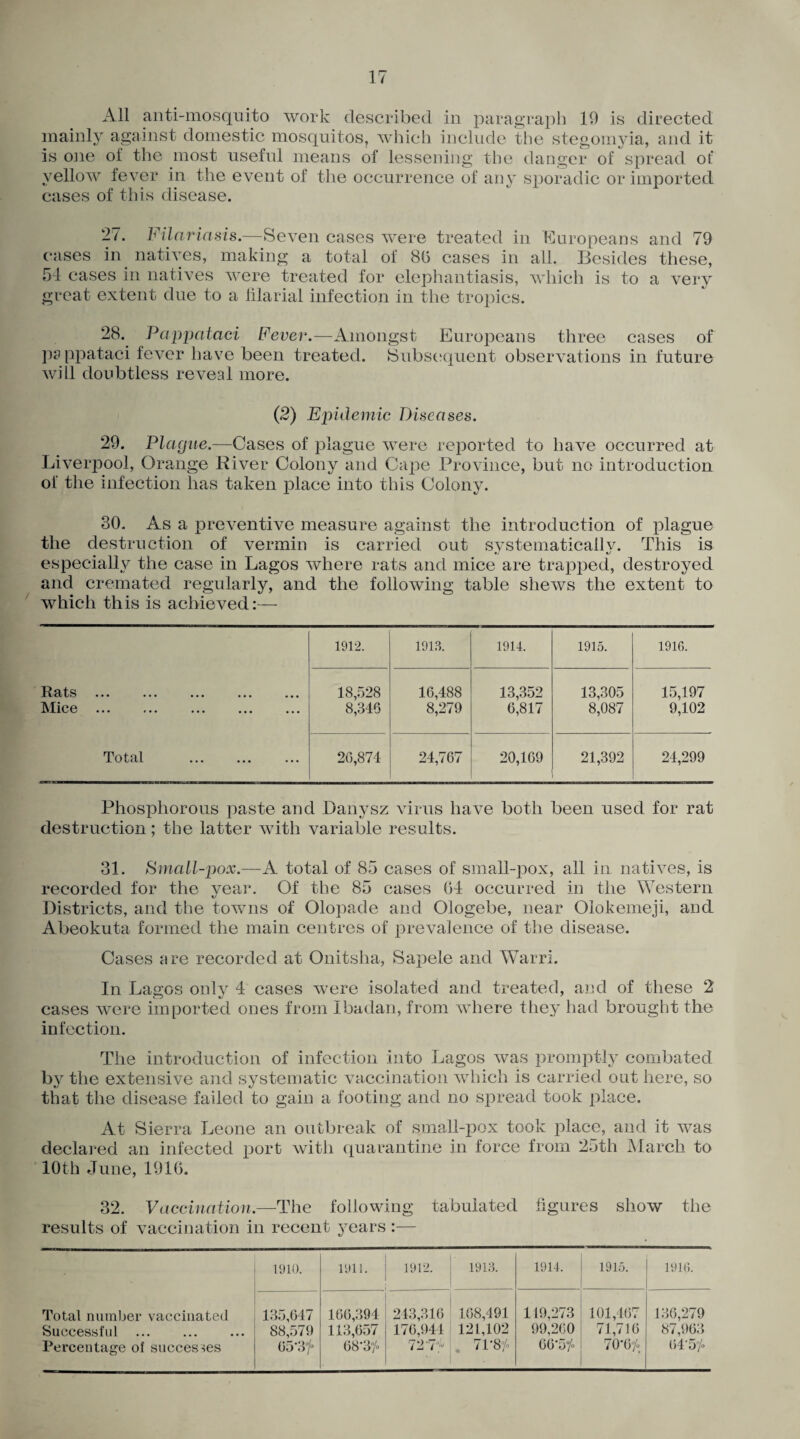 All anti-mosquito work described in paragraph 10 is directed mainly against domestic mosquitos, which include the stegomyia, and it is one of the most useful means of lessening the danger of spread ot' yellow fever in the event of the occurrence of any sporadic or imported cases of this disease. 27. Filariasis.—Seven cases were treated in Europeans and 79 cases in natives, making a total of 80 cases in all. Besides these, 54 cases in natives were treated for elephantiasis, which is to a very great extent due to a filarial infection in the tropics. 28. Pappataci Fever.—Amongst Europeans three cases of pa ppataci fever have been treated. Subsequent observations in future will doubtless reveal more. (2) Epidemic Diseases. 29. Plague.—Cases of plague were reported to have occurred at Liverpool, Orange River Colony and Cape Province, but no introduction of the infection lias taken place into this Colony. 30. As a preventive measure against the introduction of plague the destruction of vermin is carried out svstematicailv. This is especially the case in Lagos where rats and mice are trapped, destroyed and cremated regularly, and the following table shews the extent to which this is achieved:— 1912. 1913. 1914. 1915. 1916. ••• ••• ••• ••• 18,528 16,488 13,352 13,305 15,197 Mice . 8,346 8,279 6,817 8,087 9,102 Total . 26,874 24,767 20,169 21,392 24,299 Phosphorous paste and Dailysz virus have both been used for rat destruction; the latter with variable results. 31. Small-pox.—A total of 85 cases of small-pox, all in natives, is recorded for the year. Of the 85 cases 04 occurred in the Western Districts, and the towns of Olopade and Ologebe, near Olokemeji, and Abeokuta formed the main centres of prevalence of the disease. Cases are recorded at Onitsha, Sapele and Warri. In Lagos only 4 cases were isolated and treated, and of these 2 cases were imported ones from Ibadan, from where they had brought the infection. The introduction of infection into Lagos was promptly combated by the extensive and systematic vaccination which is carried out here, so that the disease failed to gain a footing and no spread took place. At Sierra Leone an outbreak of small-pox took place, and it was declared an infected port with quarantine in force from 25th March to 10 th June, 1916. 32. Vaccination.—The following tabulated figures show the results of vaccination in recent years :— 1910. 1911. 1912. 1913. 1914. 1915. 1916. Total number vaccinated Successful . Percentage of successes 135,647 88,579 65*3°/° 166,394 113,657 68*37° 243,316 176,944 72*74* 168,191 121,102 71*87° 119,273 99,260 66*57° 101,467 71,716 70*67° 136,279 87,963 64*57°
