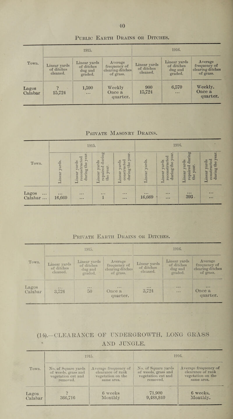 Public Earth Drains or Ditches. 1915. 1916. Town. Linear yards of ditches cleaned. Linear yards of ditches dug and graded. Average frequency of clearing ditches of grass. Linear yards of ditches cleaned. Linear yards of ditches dug and graded. Average frequency of clearing ditches of grass. Lagos Calabar ? 15,724 1,590 Weekly Once a quarter. 900 15,724 6,570 Weekly. Once a quarter. Private Masonry Drains. Town. 1915. Linear yards. Linear yards reconstructed during the year. Linear yards repaired daring the year. Linear yards constructed during the year. Lagos Calabar ... 16,669 • * * l ... 1910. j* be C* <D • r—1 CD CD ^ CG -H ^ 93 us rC frt 2 ® rC Ti ?H . h ? rX C3 h 43 c3 rcS N 11- ^oo be ^ % s H £ £ n h-3 a Ci O ••r* ci cl ^ a 5S T1 <D CD O £ 0) p_, <D o C 13 r-> S cu S £ cd ja •rH Jh H-3 •rH O ^ Hi 1-1 16,669 * * * 393. ... Private Earth Drains or Ditches. 1915. 1916. Town. Linear yards of ditches cleaned. Linear yards of ditches dug and graded. Average frequency of clearing ditches of grass. Linear yards of ditches cleaned. Linear yards of ditches dug and graded. Average frequency of clearing ditches of grass. Lagos Calabar 3,724 50 Once a quarter. 3,724 ... Once a quarter. (14).—CLEARANCE OF UNDERGROWTH, LONG GRASS AND JUNGLE. 1915. 1916. Town. No. of Square yards of weeds, grass and vegetation cut and removed. Average frequency of clearance of rank vegetation on the same area. No. of Square yards of weeds, grass and vegetation cut and removed. Average frequency of clearance of rank vegetation on the same area. Lagos Calabar ■? 366,716 6 weeks Monthly 71.900 9,488,840 6 weeks. Monthly.
