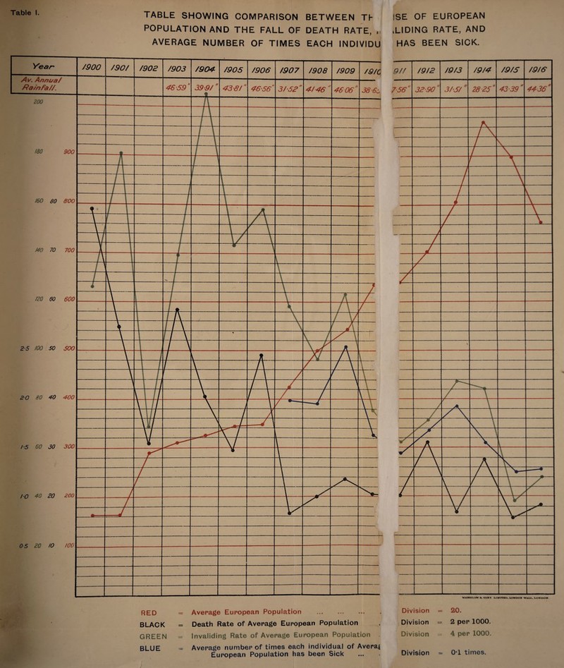 TABLE SHOWING COMPARISON BETWEEN TF ISE OF EUROPEAN POPULATION AND THE FALL OF DEATH RATE, ,, tLIDING RATE, AND AVERAGE NUMBER OF TIMES EACH INDIVIDU HAS BEEN SICK. GREEN BLUE Invaliding Rate of Average European Population . Average number of times each individual of Avera* European Population has been Sick Division Division 4 per 1000. OT times.
