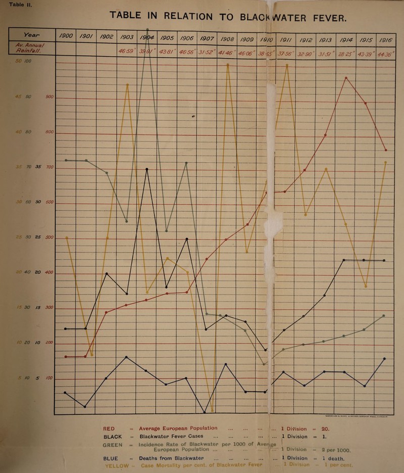 TABLE IN RELATION TO BLACK WATER FEVER. Vi i RED Average European Population . • • • 1 Division = 20. BLACK Blackwater Fever Cases . • • • • ... 1 Division = 1. GREEN - Incidence Rate of Blackwater per 1000 European Population. of Average 1 Division = 2 per 1000. BLUE Deaths from Blackwater . • . . . • • • 1 Division = 1 death. YELLOW Case Mortality per cent, of Blackwater Fever 1 Division = 1 per cent