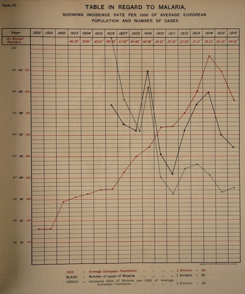 TABLE IN REGARD TO MALARIA, SHOWING INCIDENCE RATE PER 1000 OF AVERAGE EUROPEAN POPULATION AND NUMBER OF CASES. RED = Average European Population • • • • • • 1 Division = 20. BLACK = Number of cases of Malaria • ... • • • • • • 1 Division = 10. GREEN = Incidence Rate of Malaria per 1000 of European Population. Average • « • • • • 1 Division = 20.