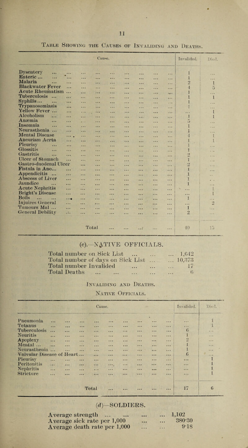 Table Showing the Causes of Invaliding and Deaths. Cause. Invalided. Died. Dysentery . 1 Enteric. 1 Malaria . 2 I Blackwater Fever .; 4 t Jj Acute Rheumatism. 1 Tuberculosis. 1 l Syphilis. 1 Trypanosomiasis . I Yellow Fever. l Alcoholism 1 1 Anaemia . . 7) Insomnia . 1 Neurasthenia. 1 Mental Disease . i i 1 Aneurism Acrta . ] i l Pleurisy Glossitis . Gastritis . •> Ulcer of Stomach . i Gastro-cluodenal Ulcer . •> jLJ Fistula in Ano. 1 Appendicitis. 1 Abscess of Liver . 1 Jaundice . 1 Acute Nephritis .. l Bright’s Disease . • • • i Boils . 1 ... Injuires General *> Tumours Mai. 1 General Debility .:.. 2 ... Total . ...• . 10 1 A (c).—NATIVE OFFICIALS. Total number on. Sick List Total number of days on Sick List ... Total number Invalided Total Deaths 1,042 10,873 17 0 Invaliding and Deaths. Native Officials. Cause. Invalided. Died. Pneumonia ... ... ... ... ... 1 Tetanus . • . . 1. Tuberculosis. 6 Neuritis . 1 Apoplexy . 2 Mental. 1 Neurasthenia ... ... ... ... ... ... . 1 * Valvular Disease of Heart. 0 Pleurisy • . • i Peritonitis ... .. . • . . i Nephritis . • . • i Stricture ... ... . . ... L 1 otal ••• ••• ••• ••• ••• 17 G (d)—SOLDIERS. Average strength Average sick rate per 1,000 Average death rate per 1,000 1,102 380*30 9*18 • • •