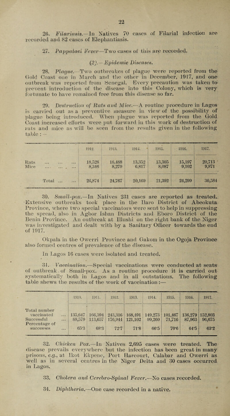 26. Filar iasis*—In Natives 70 cases of Filarial infection am recorded and 82 cases of Elephantiasis. 27. Pappataci Fever—Two cases of this are recorded. (2).—Epideinic Diseases. 28. Plague.—Two outbreakes of plague were reported from the Gold Coast one in March and the other in December, 1917, and one outbreak was reported from [Senegal. Every precaution was taken to prevent introduction of the disease into this Colony, which is very fortunate to have remained free from this disease so far. 29. Destruction of Rats and Mice.—A routine procedure in Lagos is carried out as a preventive measure in view of the possibility of plague being introduced. When plague was reported from the Gold Coast increased efforts were put forward in this work of destruction of rats and mice as will be seen from the results given in the following table : — 1912. 1913. 1914. * 1915. 1916. 1917. Rats . 18,528 16,488 13,352 13,305 15,197 20,713 Mice . 8,346 8,279 6,817 8,087 9,102 9,871 Total. 26,874 24,767 20,169 21,392 _ 24,299 30,584 30. Small-pox.—In Natives 231 cases are reported as treated. ■Extensive outbreaks took place in the Haro District of Abeokuta Province, where two special vaccinators were sent to help in suppressing the spread, also in Agbor Ishan Districts and Eboro District of the Benin Province. An outbreak at Iliushi on the right bank of the Niger was investigated and dealt with by a Sanitary Officer towards the end of 1917. Okpala in the Owerri Province and Gakom in the Ogoja Province also formed centres of prevalence of the disease. In Lagos 16 cases were isolated and treated. 31. Vaccination.—Special vaccinations were conducted at seats of outbreak. of Small-pox. As a routine procedure it is carried out systematically both in Lagos and in all outstations. The following table shews the results of the work of vaccination:— 1910. 1911. 1912. 1913. 1914. 1915. 1916. 1917. Total number vaccinated Successful Percentage of successes 135,647 88,579 65-3 166,394 113,657 68*3 243,316 176,944 727 168,491 121,102 71*8 149,273 99,260 66’5 101,467 71,716 70*6 136,279 87,963 64*5 152,803 96,675 63*2 32. Chicken Pox.—In Natives 2,695 cases were treated. The disease prevails everywhere but the infection has been great in many prisons, e.g., at Ikot Ekpene, Port Qarcourt, Calabar and Owerri as well as in several centres in the Niger Delta and 30 cases occurred in Lagos. 33. Cholera and Cerebro-Spinal Fever.—No cases recorded. 34. Diphtheria.—One case recorded in a native.