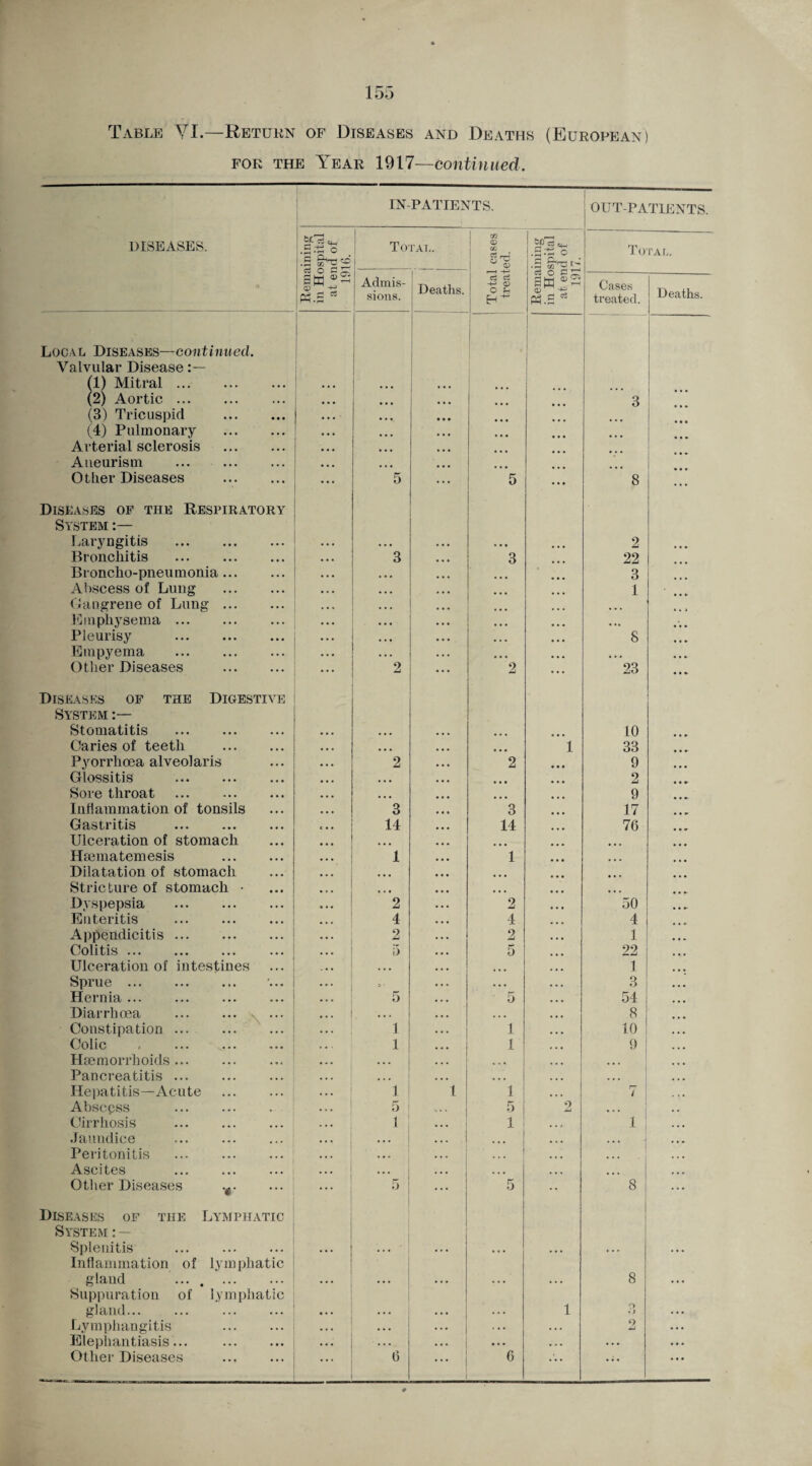 Table VI.—Return of Diseases and Deaths (European) for the Year 1917—continued. IN-PATIENTS. OUT-PATIENTS. DISEASES. .gJS o .S Total. m <D 0fu C?S rr'< 9 u_i o .3 Total. > o sa 03 5 Itf.H * Admis¬ sions. Deaths. & C- -R <D O R sa 03 -5 a.s Cases treated. Deaths. Local Diseases—continued. Valvular Disease l (1) Mitral ... . • . . ... (2) Aortic. ... ... ... 3 (3) Tricuspid . • • • (4) Pulmonary . ... . • • Arterial sclerosis . ... Aneurism . ... • • • ... Otlier Diseases . 5 ... 5 ••• 8 Diseases of the Respiratory System :— Laryngitis . • • • ... 2 Bronchitis . 3 ... 3 22 Broncho-pneumonia. ... ... 3 Abscess of Lung . ... • . • 1 Gangrene of Lung. ... ... . • . • • . Emphysema. ... ... • .* Pleurisy . • • • ... 8 • • • Empyema . • • • ... Other Diseases . 2 ... 2 ... 23 ... Diseases of the Digestive System Stomatitis . ... ... ... 10 Caries of teeth . ... ... l 33 Pyorrhoea alveolaris 2 ... 2 . • • 9 ... Glossitis . ... ... 2 « • •- Sore throat . ... 9 . . •- Inflammation of tonsils 3 ... 3 17 ... Gastritis 14 ... 14 ... 76 ... Ulceration of stomach ... ... ... ... ... Haematemesis . * * # 1 • • • 1 • • • ... Dilatation of stomach • . . ... • • • • • • Stricture of stomach • ... ... ... ... Dyspepsia . 2 2 • • • 50 Enteritis . 4 ... 4 ... 4 Appendicitis. 2 • . • 2 ... 1 Colitis. f) 5 ... 22 ... Ulceration of intestines • • • ... 1 ... Sprue . , , , • • • ... ... 3 ... Hernia. 5 5 ... 54 ... Diarrhoea ... ... \ ... • • , . . • ... 8 ... Constipation ... 1 . . . 1 ... 10 • • • Colic 1 ... 1 ... 9 ... Haemorrhoids. ... . • • ... ... ... Pancreatitis. ... • . . ... ... Hepatitis—Acute . 1 I 1 ... ... Abscpss . 5 V . 5 2 . . Cirrhosis 1 ... 1 ... 1 ... Jaundice . ... ! ... ... ... ... Peritonitis . ... ... ... ... ... Ascites . ... i • • • • • • ... ... ... ... Other Diseases .<. 5 ... 5 • • 8 ... Diseases of the Lymphatic System : — Splenitis . ... ... ... • • . . . • Inflammation of lymphatic gland .... . . • . .. . ... .. . . . • 8 . . • Suppuration of lymphatic gland. . . . . .. • . . . 1 O t) ... Lymphangitis . ... .. • . . . . . . 9 JmJ . . • Elephantiasis... . •.. . . • • . . ... 1 •• • . . .
